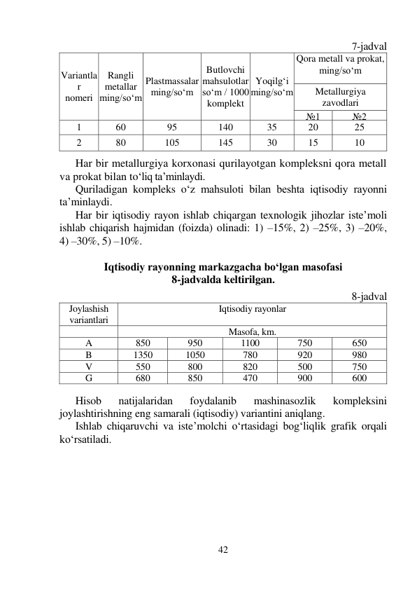 42 
 
7-jadval 
 
Har bir metallurgiya korxonasi qurilayotgan kompleksni qora metall 
va prokat bilan to‘liq ta’minlaydi. 
Quriladigan kompleks o‘z mahsuloti bilan beshta iqtisodiy rayonni 
ta’minlaydi. 
Har bir iqtisodiy rayon ishlab chiqargan texnologik jihozlar iste’moli 
ishlab chiqarish hajmidan (foizda) olinadi: 1) –15%, 2) –25%, 3) –20%,            
4) –30%, 5) –10%. 
 
Iqtisodiy rayonning markazgacha bo‘lgan masofasi  
8-jadvalda keltirilgan.  
 
8-jadval 
Hisob 
natijalaridan 
foydalanib 
mashinasozlik 
kompleksini 
joylashtirishning eng samarali (iqtisodiy) variantini aniqlang. 
Ishlab chiqaruvchi va iste’molchi o‘rtasidagi bog‘liqlik grafik orqali 
ko‘rsatiladi. 
 
 
 
Variantla
r 
nomeri 
Rangli 
metallar 
ming/so‘m 
Plastmassalar 
ming/so‘m 
Butlovchi 
mahsulotlar 
so‘m / 1000 
komplekt 
Yoqilg‘i 
ming/so‘m 
Qora metall va prokat, 
ming/so‘m 
 
Metallurgiya 
zavodlari 
№1 
№2 
 
1 
60 
95 
140 
35 
20 
25 
2 
80 
105 
145 
30 
15 
10 
Joylashish 
variantlari 
Iqtisodiy rayonlar 
 
Masofa, km. 
A 
850 
950 
1100 
750 
650 
B 
1350 
1050 
780 
920 
980 
V 
550 
800 
820 
500 
750 
G 
680 
850 
470 
900 
600 
