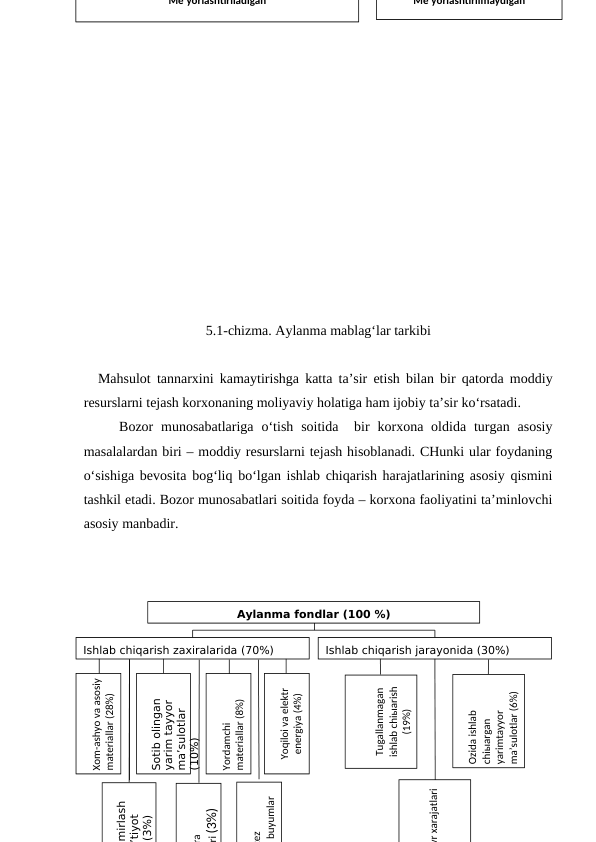 5.1-chizma. Aylanma mablag‘lar tarkibi
Mahsulot tannarxini kamaytirishga katta ta’sir etish bilan bir qatorda moddiy
resurslarni tejash korxonaning moliyaviy holatiga ham ijobiy ta’sir ko‘rsatadi.
Bozor  munosabatlariga  o‘tish  soitida   bir  korxona oldida  turgan  asosiy
masalalardan biri – moddiy resurslarni tejash hisoblanadi. CHunki ular foydaning
o‘sishiga bevosita bog‘liq bo‘lgan ishlab chiqarish harajatlarining asosiy qismini
tashkil etadi. Bozor munosabatlari soitida foyda – korxona faoliyatini ta’minlovchi
asosiy manbadir. 
Aylanma fondlar (100 %)
Ishlab chiqarish zaxiralarida (70%)
Ishlab chiqarish jarayonida (30%)
Xom-ashyo va asosiy 
materiallar (28%)
Sotib olingan 
yarim tayyor 
ma’sulotlar 
(10%)
Yordamchi 
materiallar (8%)
Yoqiloi va elektr 
energiya (4%)
mirlash 
’tiyot 
(3%)
ra 
ri (3%)
tez 
 buyumlar 
Tugallanmagan 
ishlab chiыarish 
(19%)
Ozida ishlab 
chiыargan 
yarimtayyor 
ma’sulotlar (6%)
vr xarajatlari 
Me yorlashtiriladigan
Me yorlashtirilmaydigan
