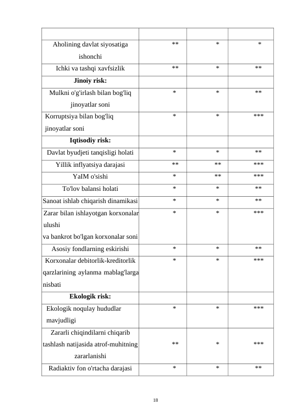 Aholining davlat siyosatiga
ishonchi 
** 
* 
* 
Ichki va tashqi xavfsizlik 
** 
* 
** 
Jinoiy risk: 
 
 
 
Mulkni o'g'irlash bilan bog'liq
jinoyatlar soni 
* 
 
* 
 
** 
 
Korruptsiya bilan bog'liq 
jinoyatlar soni 
* 
* 
*** 
Iqtisodiy risk: 
 
 
 
Davlat byudjeti tanqisligi holati 
* 
* 
** 
Yillik inflyatsiya darajasi 
** 
** 
*** 
YaIM o'sishi 
* 
** 
*** 
To'lov balansi holati 
* 
* 
** 
Sanoat ishlab chiqarish dinamikasi 
* 
* 
** 
Zarar bilan ishlayotgan korxonalar
ulushi 
* 
* 
*** 
va bankrot bo'lgan korxonalar soni 
 
 
 
Asosiy fondlarning eskirishi 
* 
* 
** 
Korxonalar debitorlik-kreditorlik 
* 
* 
*** 
qarzlarining aylanma mablag'larga
nisbati 
 
 
 
Ekologik risk: 
 
 
 
Ekologik noqulay hududlar 
mavjudligi 
* 
* 
*** 
Zararli chiqindilarni chiqarib
tashlash natijasida atrof-muhitning
zararlanishi 
** 
* 
*** 
Radiaktiv fon o'rtacha darajasi 
* 
* 
** 
18 
 
