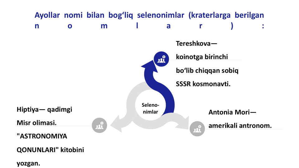 Ayollar nomi bilan bog‘liq selenonimlar (kraterlarga berilgan
n
o
m
l
a
r
)
:
Seleno-
nimlar
Tereshkova—
koinotga birinchi 
bo‘lib chiqqan sobiq 
SSSR kosmonavti.
Antonia Mori—
amerikali antronom.
Hiptiya— qadimgi 
Misr olimasi. 
"ASTRONOMIYA 
QONUNLARI" kitobini 
yozgan. 
