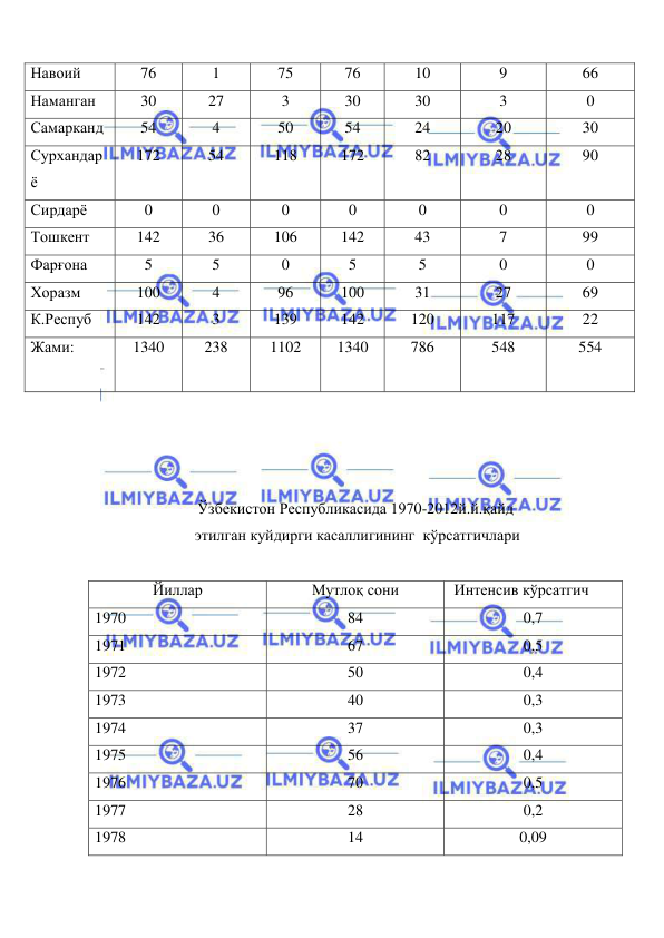  
 
Навоий 
76 
1 
75 
76 
10 
9 
66 
Наманган 
30 
27 
3 
30 
30 
3 
0 
Самарканд 
54 
4 
50 
54 
24 
20 
30 
Сурхандар
ё 
172 
54 
118 
172 
82 
28 
90 
Сирдарё 
0 
0 
0 
0 
0 
0 
0 
Тошкент 
142 
36 
106 
142 
43 
7 
99 
Фарғона 
5 
5 
0 
5 
5 
0 
0 
Хоразм 
100 
4 
96 
100 
31 
27 
69 
К.Респуб  
142 
3 
139 
142 
120 
117 
22 
Жами: 
 
1340 
238 
1102 
1340 
786 
548 
554 
 
 
 
 
Ўзбекистон Республикасида 1970-2012й.й.қайд 
 этилган куйдирги касаллигининг  кўрсатгичлари 
 
Йиллар 
Мутлоқ сони 
 Интенсив кўрсатгич 
1970 
84 
0,7 
1971 
67 
0,5 
1972 
50 
0,4 
1973 
40 
0,3 
1974 
37 
0,3 
1975 
56 
0,4 
1976 
70 
0,5 
1977 
28 
0,2 
1978 
14 
0,09 
