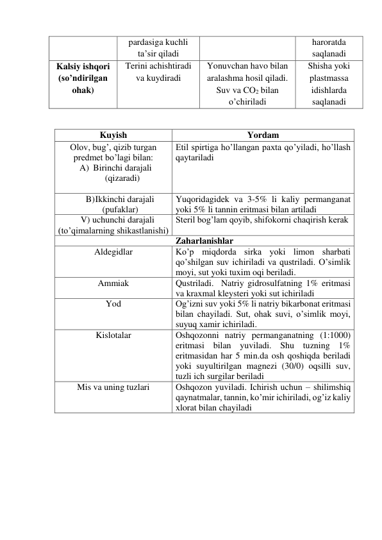 pardasiga kuchli 
ta’sir qiladi 
haroratda 
saqlanadi 
Kalsiy ishqori 
(so’ndirilgan 
ohak) 
Terini achishtiradi 
va kuydiradi 
Yonuvchan havo bilan 
aralashma hosil qiladi. 
Suv va CO2 bilan 
o’chiriladi 
Shisha yoki 
plastmassa 
idishlarda 
saqlanadi 
 
 
Kuyish  
Yordam  
Olov, bug’, qizib turgan 
predmet bo’lagi bilan: 
A) Birinchi darajali 
(qizaradi) 
 
Etil spirtiga ho’llangan paxta qo’yiladi, ho’llash 
qaytariladi 
B) Ikkinchi darajali 
(pufaklar) 
Yuqoridagidek va 3-5% li kaliy permanganat 
yoki 5% li tannin eritmasi bilan artiladi  
          V) uchunchi darajali 
(to’qimalarning shikastlanishi) 
Steril bog’lam qoyib, shifokorni chaqirish kerak 
Zaharlanishlar 
Aldegidlar 
Ko’p miqdorda sirka yoki limon sharbati 
qo’shilgan suv ichiriladi va qustriladi. O’simlik 
moyi, sut yoki tuxim oqi beriladi.  
Ammiak 
Qustriladi.  Natriy gidrosulfatning 1% eritmasi 
va kraxmal kleysteri yoki sut ichiriladi 
Yod 
Og’izni suv yoki 5% li natriy bikarbonat eritmasi 
bilan chayiladi. Sut, ohak suvi, o’simlik moyi, 
suyuq xamir ichiriladi. 
Kislotalar 
Oshqozonni natriy permanganatning (1:1000) 
eritmasi bilan yuviladi. Shu tuzning 1% 
eritmasidan har 5 min.da osh qoshiqda beriladi 
yoki suyultirilgan magnezi (30/0) oqsilli suv, 
tuzli ich surgilar beriladi 
Mis va uning tuzlari 
Oshqozon yuviladi. Ichirish uchun – shilimshiq  
qaynatmalar, tannin, ko’mir ichiriladi, og’iz kaliy 
xlorat bilan chayiladi 
 
 
 
 
 
