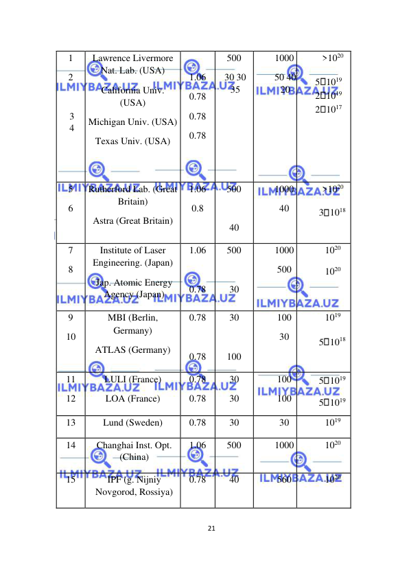  
21  
  
 
1  
2  
  
3 
4  
Lawrence Livermore  
Nat. Lab. (USA)  
California Univ.  
(USA)  
Michigan Univ. (USA)  
Texas Univ. (USA)  
  
1.06  
0.78  
0.78  
0.78  
500  
30 30 
35  
1000  
50 40 
20  
>1020  
5 1019 
2 1019 
2 1017  
5  
6  
Rutherford Lab. (Great  
Britain)  
Astra (Great Britain)  
1.06  
0.8  
500  
  
40  
1000  
40  
>1020  
3 1018  
7  
8  
Institute of Laser  
Engineering. (Japan)  
Jap. Atomic Energy 
Agency (Japan)  
1.06  
  
0.78  
500  
  
30  
1000  
500  
1020  
1020  
9  
10  
MBI (Berlin,  
Germany)  
ATLAS (Germany)  
0.78  
  
0.78  
30  
  
100  
100  
30  
1019  
5 1018  
11  
12  
LULI (France)  
LOA (France)  
0.78  
0.78  
30  
30  
100  
100  
5 1019  
5 1019  
13  
Lund (Sweden)  
0.78  
30  
30  
1019  
14  
Changhai Inst. Opt. 
(China)  
1.06  
500  
1000  
1020  
15  
IPF (g. Nijniy 
Novgorod, Rossiya)  
0.78  
40  
560  
1020  
