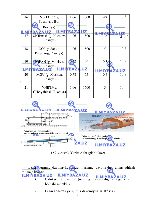  
22  
  
16  
NIKI OEP (g. 
Sosnovыy Bor,  
1.06  
1000  
40  
1019  
 
Rossiya)  
 
 
 
 
17  
SNIImash (g. Korolev, 
Rossiya)  
1.06  
1500  
10  
2 1018  
18  
GOI (g. Sankt- 
Peterburg, Rossiya)  
1.06  
1500  
5  
1018  
19  
IOFAN (g. Moskva, 
Rossiya)  
0.78  
40  
0.5  
1018  
20  
MGU (g. Moskva, 
Rossiya)  
0.78  
55  
0.4  
1018  
21  
VNIITF(g. 
CHelyabinsk, Rossiya)  
1.06  
1500  
5  
1018  
  
  
  
(2.2.4-rasm). Yarim o’tkazgichli lazer  
  
Lazer nurining davomiyligi Lazer nurining davomiyligi uning ishlash 
rejimiga bog`liq:  
 
Uzluksiz ish rejimi (nurning davomiyligi istalganicha 
bo`lishi mumkin).  
 
Erkin generatsiya rejimi ( davomiyligi ≈10-3 sek),  
  
