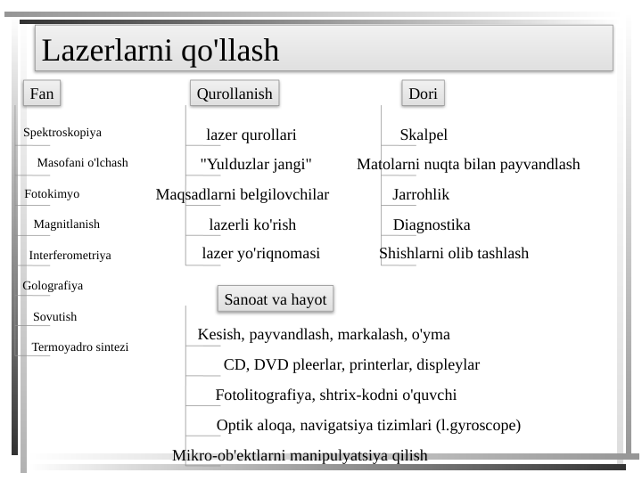 Lazerlarni qo'llash
Fan
Qurollanish
Dori
Sanoat va hayot
Spektroskopiya
Masofani o'lchash
Fotokimyo
Magnitlanish
Interferometriya
Golografiya
Sovutish
Termoyadro sintezi
lazer qurollari
"Yulduzlar jangi"
Maqsadlarni belgilovchilar
lazerli ko'rish
lazer yo'riqnomasi
Skalpel
Matolarni nuqta bilan payvandlash
Jarrohlik
Diagnostika
Shishlarni olib tashlash
Kesish, payvandlash, markalash, o'yma
CD, DVD pleerlar, printerlar, displeylar
Fotolitografiya, shtrix-kodni o'quvchi
Optik aloqa, navigatsiya tizimlari (l.gyroscope)
Mikro-ob'ektlarni manipulyatsiya qilish
