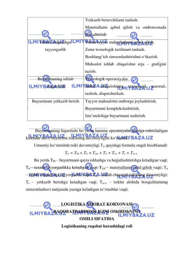  
 
Yetkazib beruvchilarni tanlash. 
Materiallarni qabul qilish va omborxonada 
joylashtirish 
Ishlab chiqarishga 
tayyorgarlik 
Yarim tayyor mahsulotlarni qabul qilish. 
Zarur texnologik tuzilmani tanlash. 
Boshlang‘ich sinxronlashtirishni o‘tkazish. 
Mahsulot ishlab chiqarishni reja – grafigini 
tuzish. 
Buyurtmaning ishlab 
 chiqarilishi 
Texnologik operatsiyalar. 
Ishlab 
chiqarishning 
texnologik 
nazorati, 
tashish, dispetcherlash. 
Buyurtmani yetkazib berish 
Tayyor mahsulotni omborga joylashtirish. 
Buyurtmani komplekslashtirish. 
Iste’molchiga buyurtmani tushirish. 
  
 Buyurtmaning bajarilishi bo‘yicha hamma operatsiyalar amalga oshiriladigan 
kalendar davri buyurtma tsiklining davomiyligini ko‘rsatadi. 
Umumiy ko‘rinishda tsikl davomiyligi Tts quyidagi formula orqali hisoblanadi: 
Tts = Tkb + Ttt + Txm + Tit + Tits + Te + Tto‘x 
Bu yerda Tkb – buyurtmani qayta ishlashga va hujjatlashtirishga ketadigan vaqt; 
Ttt – texnik tayyorgarlikka ketadigan vaqt; Txm – materiallarni xarid qilish vaqti; Tit 
– ishlab chiqarishga tayyorgarlik vaqti; Tits – ishlab chiqarish tsiklining davomiyligi; 
Te – yetkazib berishga ketadigan vaqt; Tto‘x – tsiklni alohida bosqichlarining 
sinxronlashuvi natijasida yuzaga keladigan to‘xtashlar vaqti. 
 
LOGISTIKA TIJORAT KORXONASI 
RAQOBATBARDOShLIGINI OShIRIShNING 
OMILI SIFATIDA 
Logistikaning raqobat kurashidagi roli 
 
