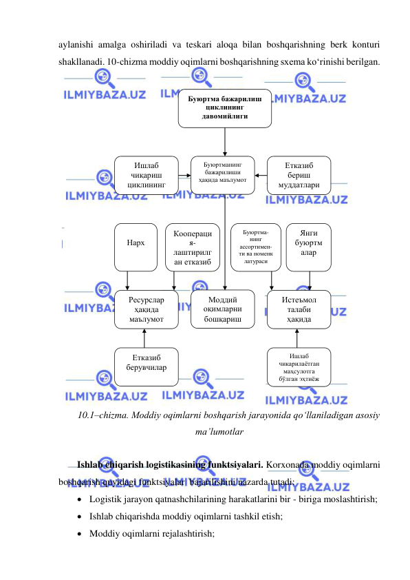  
 
aylanishi amalga oshiriladi va teskari aloqa bilan boshqarishning berk konturi 
shakllanadi. 10-chizma moddiy oqimlarni boshqarishning sxema ko‘rinishi berilgan. 
 
 
 
10.1–chizma. Moddiy oqimlarni boshqarish jarayonida qo‘llaniladigan asosiy 
ma’lumotlar 
 
Ishlab chiqarish logistikasining funktsiyalari. Korxonada moddiy oqimlarni 
boshqarish quyidagi funktsiyalar  bajarilishini nazarda tutadi: 
 Logistik jarayon qatnashchilarining harakatlarini bir - biriga moslashtirish; 
 Ishlab chiqarishda moddiy oqimlarni tashkil etish; 
 Moddiy oqimlarni rejalashtirish; 
Буюртма бажарилиш 
циклининг 
давомийлиги 
Ишлаб 
чиқариш 
циклининг 
давомийлиги 
Буюртманинг 
бажарилиши 
ҳақида маълумот 
 
Етказиб 
бериш 
муддатлари 
 
Нарх 
 
Коопераци
я-
лаштирилг
ан етказиб 
бериш 
Янги 
буюртм
алар 
Буюртма-
нинг 
ассортимен- 
ти ва номенк 
латураси 
Ресурслар 
ҳақида 
маълумот 
Моддий 
оқимларни 
бошқариш 
Истеъмол 
талаби 
ҳақида 
маълумот 
Ишлаб 
чикарилаётган 
маҳсулотга 
бўлган эҳтиёж 
Етказиб  
берувчилар 
