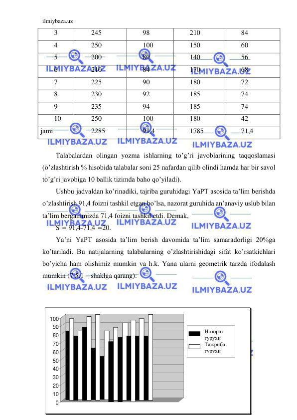 ilmiybaza.uz 
 
3 
245 
98 
210 
84 
4 
250 
100 
150 
60 
5 
200 
80 
140 
56 
6 
210 
84 
170 
68 
7 
225 
90 
180 
72 
8 
230 
92 
185 
74 
9 
235 
94 
185 
74 
10 
250 
100 
180 
42 
jami 
2285 
91,4 
1785 
71,4 
 
Talabalardan olingan yozma ishlarning to’g’ri javoblarining taqqoslamasi 
(o’zlashtirish % hisobida talabalar soni 25 nafardan qilib olindi hamda har bir savol 
to’g’ri javobiga 10 ballik tizimda baho qo’yiladi). 
Ushbu jadvaldan ko’rinadiki, tajriba guruhidagi YaPT asosida ta’lim berishda 
o’zlashtirish 91,4 foizni tashkil etgan bo’lsa, nazorat guruhida an’anaviy uslub bilan 
ta’lim berganimizda 71,4 foizni tashkil etdi. Demak,  
S  91,4-71,4 20. 
Ya’ni YaPT asosida ta’lim berish davomida ta’lim samaradorligi 20%ga 
ko’tariladi. Bu natijalarning talabalarning o’zlashtirishidagi sifat ko’rsatkichlari 
bo’yicha ham olishimiz mumkin va h.k. Yana ularni geometrik tarzda ifodalash 
mumkin (7.5.1 – shaklga qarang): 
 
 
 
 
 
 
 
 
 
0 
10 
20 
30 
40 
50 
60 
70 
80 
90 
100 
Назорат 
гуруҳи 
Тажриба  
гуруҳи 
