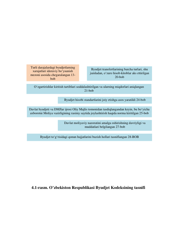  
 
 
 
 
 
 
 
 
 
 
 
4.1-rasm. O’zbekiston Respublikasi Byudjet Kodeksining tasnifi 
Turli darajalardagi byudjetlarning 
xarajatlari idoraviy bo‘ysunish 
mezoni asosida chegaralangan 13- 
bob 
Byudjet transfertlarining barcha turlari, shu 
jumladan, o‘zaro hisob-kitoblar aks ettirilgan 
20-bob 
O‘zgartirishlar kiritish tartiblari soddalashtirilgan va ularning miqdorlari aniqlangan 
21-bob 
Byudjet hisobi standartlarini joiy etishga asos yaratildi 24-bob 
Davlat byudjeti va DMJlar ijrosi Oliy Majlis tomonidan tasdiqlangandan keyin, bu bo‘yicha 
axborotni Moliya vazirligining rasimy saytida joylashtirish haqida norma kiritilgan 25-bob 
Davlat moliyaviy nazoratini amalga oshirishning davriyligi va 
muddatlari belgilangan 27-bob 
Byudjet to‘g‘risidagi qonun hujjatlarini buzish hollari tasniflangan 28-BOB 
