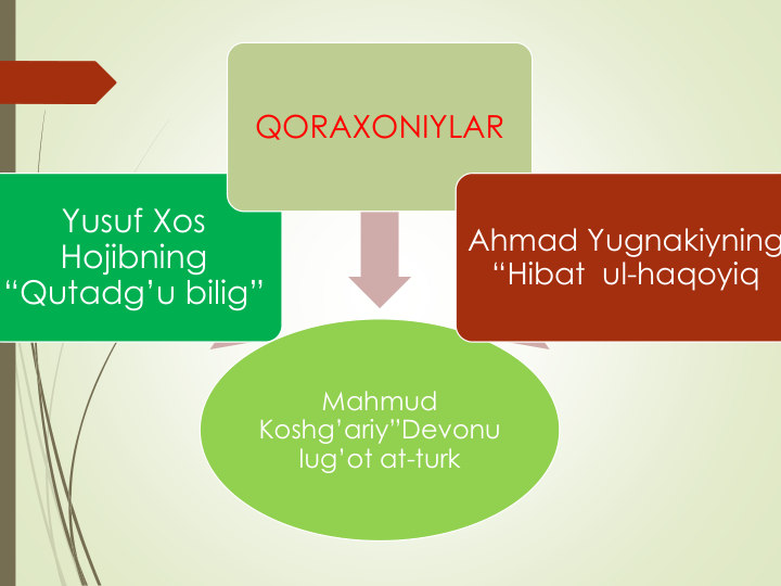 Mahmud 
Koshg’ariy”Devonu
lug’ot at-turk
Yusuf Xos
Hojibning
“Qutadg’u bilig”
QORAXONIYLAR
Ahmad Yugnakiyning
“Hibat ul-haqoyiq
