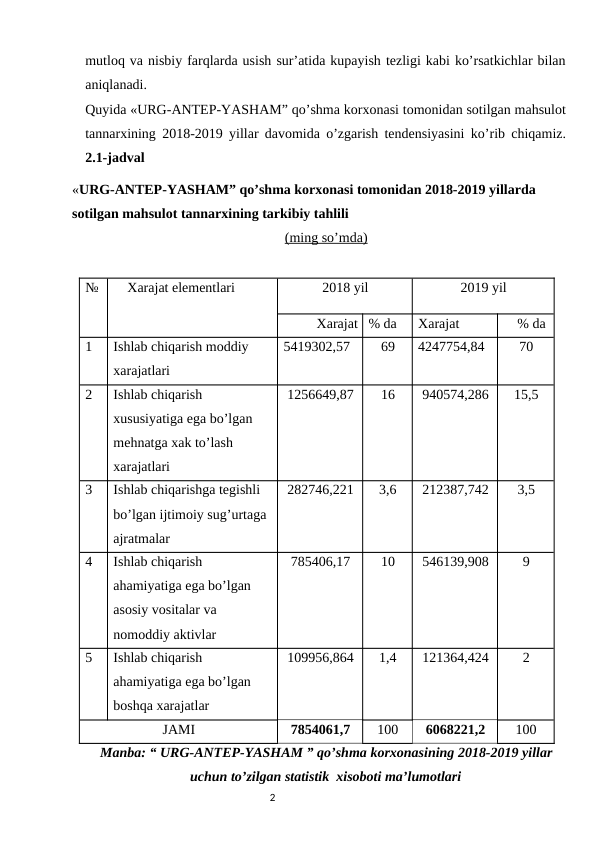 mutloq va nisbiy farqlarda usish sur’atida kupayish tezligi kabi ko’rsatkichlar bilan
aniqlanadi. 
Quyida «URG-ANTEP-YASHAM” qo’shma korxonasi tomonidan sotilgan mahsulot
tannarxining 2018-2019 yillar davomida o’zgarish tendensiyasini ko’rib chiqamiz.
2.1-jadval
«URG-ANTEP-YASHAM” qo’shma korxonasi tomonidan 2018-2019 yillarda 
sotilgan mahsulot tannarxining tarkibiy tahlili
(ming so’mda)
№
Xarajat elementlari
2018 yil
2019 yil
Xarajat % da
Xarajat
% da
1
Ishlab chiqarish moddiy
xarajatlari
5419302,57
69
4247754,84
70
2
Ishlab chiqarish 
xususiyatiga ega bo’lgan
mehnatga xak to’lash 
xarajatlari
1256649,87
16
940574,286
15,5
3
Ishlab chiqarishga tegishli 
bo’lgan ijtimoiy sug’urtaga
ajratmalar
282746,221
3,6
212387,742
3,5
4
Ishlab chiqarish 
ahamiyatiga ega bo’lgan
asosiy vositalar va 
nomoddiy aktivlar
785406,17
10
546139,908
9
5
Ishlab chiqarish 
ahamiyatiga ega bo’lgan
boshqa xarajatlar
109956,864
1,4
121364,424
2
JAMI
7854061,7
100
6068221,2
100
Manba: “ URG-ANTEP-YASHAM ” qo’shma korxonasining 2018-2019 yillar
uchun to’zilgan statistik  xisoboti ma’lumotlari
                                                                                2
