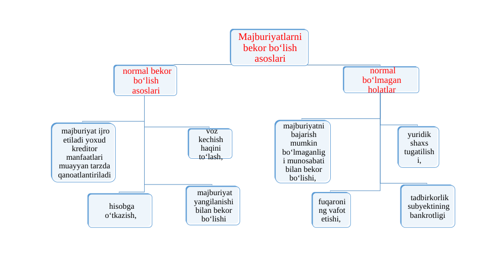 Majburiyatlarni 
bekor boʻlish 
asoslari
 normal bekor 
boʻlish 
asoslari
 majburiyat ijro 
etiladi yoxud 
kreditor 
manfaatlari 
muayyan tarzda 
qanoatlantiriladi
 hisobga 
oʻtkazish,
 voz 
kechish 
haqini 
toʻlash,
 majburiyat 
yangilanishi 
bilan bekor 
boʻlishi
 normal 
boʻlmagan 
holatlar
majburiyatni 
bajarish 
mumkin 
boʻlmaganlig
i munosabati 
bilan bekor 
boʻlishi, 
fuqaroni
ng vafot 
etishi, 
yuridik 
shaxs 
tugatilish
i,
 tadbirkorlik 
subyektining 
bankrotligi 
