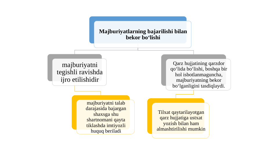 Majburiyatlarning bajarilishi bilan 
bekor boʻlishi
majburiyatni 
tegishli ravishda 
ijro etilishidir
majburiyatni talab 
darajasida bajargan 
shaxsga shu 
shartnomani qayta 
tiklashda imtiyozli 
huquq beriladi
Qarz hujjatining qarzdor 
qoʻlida boʻlishi, boshqa bir 
hol isbotlanmaguncha, 
majburiyatning bekor 
boʻlganligini tasdiqlaydi.
Tilxat qaytarilayotgan 
qarz hujjatiga ustxat 
yozish bilan ham 
almashtirilishi mumkin
