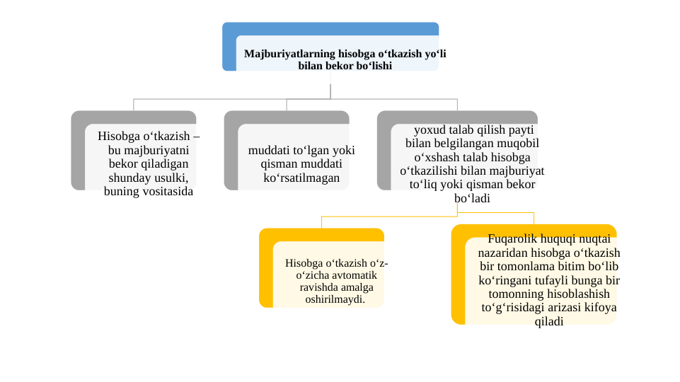 Majburiyatlarning hisobga oʻtkazish yoʻli 
bilan bekor boʻlishi
Hisobga oʻtkazish – 
bu majburiyatni 
bekor qiladigan 
shunday usulki, 
buning vositasida
muddati toʻlgan yoki 
qisman muddati 
koʻrsatilmagan
 yoxud talab qilish payti 
bilan belgilangan muqobil 
oʻxshash talab hisobga 
oʻtkazilishi bilan majburiyat 
toʻliq yoki qisman bekor 
boʻladi
Hisobga oʻtkazish oʻz-
oʻzicha avtomatik 
ravishda amalga 
oshirilmaydi. 
Fuqarolik huquqi nuqtai 
nazaridan hisobga oʻtkazish 
bir tomonlama bitim boʻlib 
koʻringani tufayli bunga bir 
tomonning hisoblashish 
toʻgʻrisidagi arizasi kifoya 
qiladi
