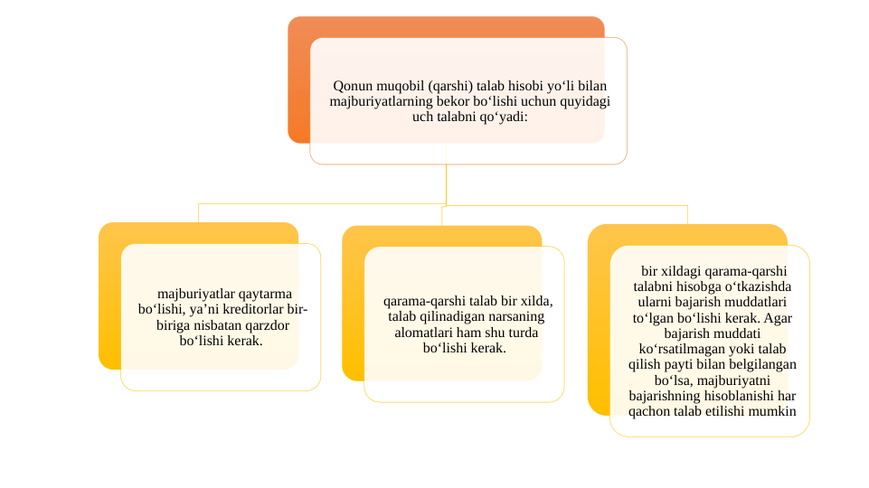 Qonun muqobil (qarshi) talab hisobi yoʻli bilan 
majburiyatlarning bekor boʻlishi uchun quyidagi 
uch talabni qoʻyadi:
 majburiyatlar qaytarma 
boʻlishi, ya’ni kreditorlar bir-
biriga nisbatan qarzdor 
boʻlishi kerak. 
 qarama-qarshi talab bir xilda, 
talab qilinadigan narsaning 
alomatlari ham shu turda 
boʻlishi kerak. 
 bir xildagi qarama-qarshi 
talabni hisobga oʻtkazishda 
ularni bajarish muddatlari 
toʻlgan boʻlishi kerak. Agar 
bajarish muddati 
koʻrsatilmagan yoki talab 
qilish payti bilan belgilangan 
boʻlsa, majburiyatni 
bajarishning hisoblanishi har 
qachon talab etilishi mumkin
