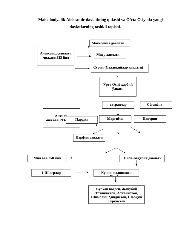 Makedoniyalik Aleksandr davlatining qulashi va O‘rta Osiyoda yangi
davlatlarning tashkil topishi.
Александр давлати
мил.авв.323 йил
Македония давлати
Миср давлати
Сурия (Салавкийлар давлати)
Ўрта Осиё ҳарбий
ўлкаси
сатраплар
Антиох,
мил.авв.293-260 йй.
     Сўғдиёна 
Бақтрия 
Марғиёна
Парфия
Парфия давлати
Юнон-Бақтрия давлати
Парфия
Мил.авв.250 йил
I-III асрлар
Кушон подшолиги
Парфия
Сурҳон воҳаси, Жанубий
Тожикистон, Афғонистон,
Шимолий Ҳиндистон, Шарқий
Туркистон
