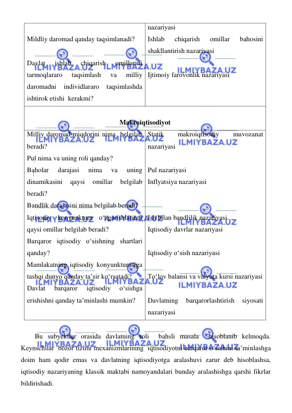  
 
 
Mildliy daromad qanday taqsimlanadi? 
 
Davlat 
ishlab 
chiqarish 
omillarini 
tarmoqlararo 
taqsimlash 
va 
milliy 
daromadni 
individlararo 
taqsimlashda 
ishtirok etishi  kerakmi? 
nazariyasi  
Ishlab 
chiqarish 
omillar 
bahosini 
shakllantirish nazariyasi 
 
Ijtimoiy farovonlik nazariyasi 
 
Makroiqtisodiyot 
Milliy daromad miqdorini nima  belgilab 
beradi? 
Pul nima va uning roli qanday? 
Baholar 
darajasi 
nima 
va 
uning 
dinamikasini 
qaysi 
omillar 
belgilab 
beradi? 
Bandlik darajasini nima belgilab beradi? 
Iqtisodiy konyunktura oʻzgarishlarinni 
qaysi omillar belgilab beradi? 
Barqaror iqtisodiy oʻsishning shartlari 
qanday? 
Mamlakatning iqtisodiy konyunkturasiga 
tashqi dunyo qanday ta’sir koʻrsatadi? 
Davlat 
barqaror 
iqtisodiy 
oʻsishga 
erishishni qanday ta’minlashi mumkin?  
Statik 
makroiqtisodiy 
muvozanat 
nazariyasi 
 
Pul nazariyasi 
Inflyatsiya nazariyasi 
 
 
Ish bilan bandlilik nazariyasi. 
Iqtisodiy davrlar nazariyasi 
 
Iqtisodiy oʻsish nazariyasi 
 
Toʻlov balansi va valyuta kursi nazariyasi 
 
Davlatning 
barqarorlashtirish 
siyosati 
nazariyasi 
 
Bu subyektlar orasida davlatning roli  bahsli masala  hisoblanib kelmoqda. 
Keynschilar  bozor tizimi mexanizmlarining  iqtisodiyotni barqaror oʻsishini ta’minlashga 
doim ham qodir emas va davlatning iqtisodiyotga aralashuvi zarur deb hisoblashsa, 
iqtisodiy nazariyaning klassik maktabi namoyandalari bunday aralashishga qarshi fikrlar 
bildirishadi.  
