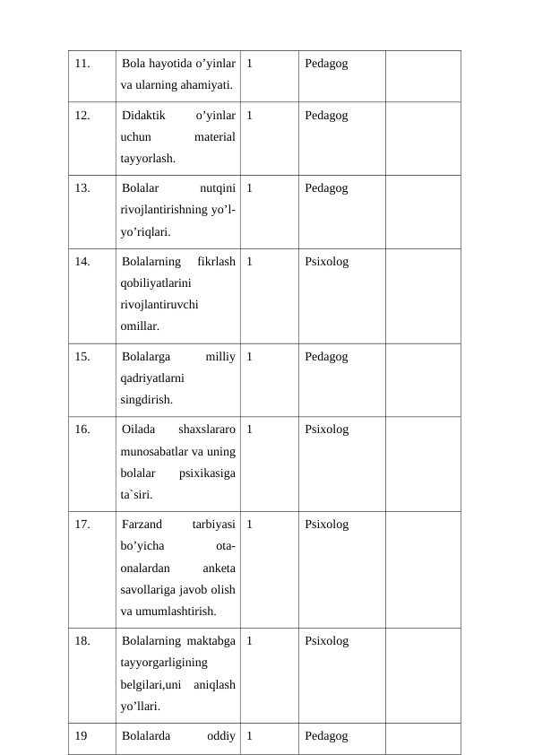 11.
Bola hayotida o’yinlar
va ularning ahamiyati.
1
Pedagog
12.
Didaktik
 
o’yinlar
uchun
 
material
tayyorlash.
1
Pedagog
13.
Bolalar
 
nutqini
rivojlantirishning yo’l-
yo’riqlari.
1
Pedagog
14.
Bolalarning  fikrlash
qobiliyatlarini
rivojlantiruvchi
omillar.
1
Psixolog
15.
Bolalarga
 
milliy
qadriyatlarni
singdirish.
1
Pedagog
16.
Oilada
 
shaxslararo
munosabatlar va uning
bolalar
 
psixikasiga
ta`siri.
1
Psixolog
17.
Farzand
 
tarbiyasi
bo’yicha
 
ota-
onalardan
 
anketa
savollariga javob olish
va umumlashtirish.
1
Psixolog
18.
Bolalarning maktabga
tayyorgarligining
belgilari,uni  aniqlash
yo’llari.
1
Psixolog
19
Bolalarda
 
oddiy
1
Pedagog
