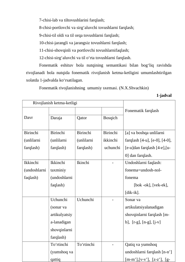 7-chisi-lab va tiltovushlarini farqlash;
8-chisi-portlovchi va sirg‘aluvchi tovushlarni farqlash;
9-chisi-til oldi va til orqa tovushlarni farqlash;
10-chisi-jarangli va jarangsiz tovushlarni farqlash;
11-chisi-shovqinli va portlovchi tovushlarnifaqlash;
12-chisi-sirg‘aluvchi va til о‘rta tovushlarni farqlash.
Fonematik  eshituv  bola  nutqining  semantikasi  bilan  bog‘liq  ravishda
rivojlanadi bola nutqida fonematik rivojlanish ketma-ketligini umumlashtirilgan
xolatda 1-jadvalda kо‘rsatilagan.
Fonematik rivojlanishning  umumiy sxemasi. (N.X.Shvachkin)
1-jadval
Rivojlanish ketma-ketligi
Fonematik farqlash
Davr
Daraja
Qator 
Bosqich
Birinchi 
(unlilarni 
farqlash)
Birinchi 
(unlilarni 
farqlash)
Birinchi 
(unlilarni 
farqlash)
Birinchi 
ikkinchi
 uchunchi
[a] va boshqa unlilarni 
farqlash [4-u], [e-0], [4-0], 
[e-u]dan farqlash [4-e],[u-
0] dan farqlash.
Ikkinchi 
(undoshlarni
faqlash)
Ikkinchi 
taxminiy 
(undoshlarni
faqlash)
Ikinchi 
-
Undoshlarni faqlash: 
fonema=undosh-nol-
fonema
[bok -ok], [vek-ek], 
[dik-ik].
Uchunchi 
(sonar va 
artikulyatsiy
a-lanadigan 
shovqinlarni 
farqlash)
Uchunchi
-
Sonar va 
artikulatsiyalanadigan 
shovqinlarni farqlash [m-
b],  [r-g], [n-g], [j-v]
Tо‘rtinchi 
(yumshoq va
qattiq 
Tо‘rtinchi
-
Qatiq va yumshoq 
undoshlarni farqlash [n-n’]
[m-m’],[v-v’],  [z-z’],  [g-
