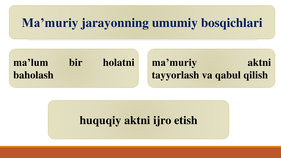 Ma’muriy jarayonning umumiy bosqichlari
ma’lum
bir
holatni
baholash
ma’muriy
aktni
tayyorlash va qabul qilish
huquqiy aktni ijro etish
