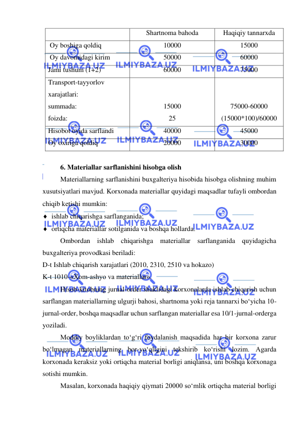  
 
 
Shartnoma bahoda 
Haqiqiy tannarxda 
 Oy boshiga qoldiq 
10000 
15000 
 Oy davomidagi kirim 
50000 
60000 
Jami tushum (1+2) 
60000 
75000 
Transport-tayyorlov 
xarajatlari: 
summada: 
foizda: 
 
 
15000 
25 
 
 
75000-60000 
(15000*100)/60000 
Hisobot oyida sarflandi 
40000 
45000 
Oy oxiriga qoldiq 
20000 
30000 
 
6. Materiallar sarflanishini hisobga olish 
Materiallarning sarflanishini buxgalteriya hisobida hisobga olishning muhim 
xusutsiyatlari mavjud. Korxonada materiallar quyidagi maqsadlar tufayli ombordan 
chiqib ketishi mumkin: 
 ishlab chiqarishga sarflanganida; 
 ortiqcha materiallar sotilganida va boshqa hollarda. 
Ombordan ishlab chiqarishga materiallar sarflanganida quyidagicha 
buxgalteriya provodkasi beriladi: 
D-t Ishlab chiqarish xarajatlari (2010, 2310, 2510 va hokazo) 
K-t 1010-«Xom-ashyo va materiallar». 
Hisob-kitobning jurnal-order shaklidagi korxonalarda ishlab chiqarish uchun 
sarflangan materiallarning ulgurji bahosi, shartnoma yoki reja tannarxi bo‘yicha 10-
jurnal-order, boshqa maqsadlar uchun sarflangan materiallar esa 10/1-jurnal-orderga 
yoziladi. 
Moddiy boyliklardan to‘g‘ri foydalanish maqsadida har bir korxona zarur 
bo‘lmagan materiallarning bor-yo‘qligini tekshirib ko‘rishi lozim. Agarda 
korxonada keraksiz yoki ortiqcha material borligi aniqlansa, uni boshqa korxonaga 
sotishi mumkin.  
Masalan, korxonada haqiqiy qiymati 20000 so‘mlik ortiqcha material borligi 
