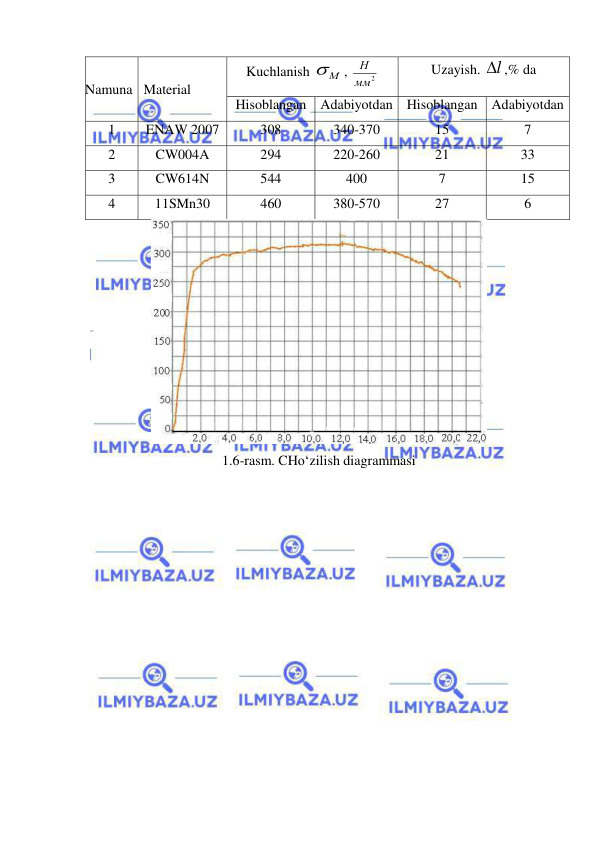  
 
 
Namuna  
 
Material 
Kuchlanish 
М
, 
мм2
Н  
Uzayish. l
 ,% da  
Hisoblangan Adabiyotdan Hisoblangan Adabiyotdan 
1 
ENAW 2007 
308 
340-370 
15 
7 
2 
CW004A 
294 
220-260 
21 
33 
3 
CW614N 
544 
400 
7 
15 
4 
11SMn30 
460 
380-570 
27 
6 
 
1.6-rasm. CHo‘zilish diagrammasi 
 
 
 
 
 
 
 
