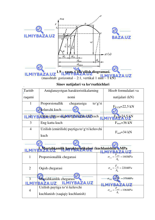  
 
 
 1.9 – rasm. CHo‘zilish diogramasi.  
(masshtab: gorizontal – 2:1, vertikal 1 mm – 1 kN) 
 
Sinov natijalari va ko‘rsatkichlari 
Taritib 
raqami 
Aniqlanayotgan harakteristikalarning 
nomi 
Hisob formulalari va 
natijalari (kN) 
1 
Proporsionallik 
chegarasiga 
to‘g‘ri 
keluvchi kuch 
FP.CH=22,5 kN  
2 
Oqim chegarasiga to‘g‘ri keluvchi kuch 
F0.Q=24,5 kN 
3 
Eng katta kuch 
Fmax=36 kN 
4 
Uzilish (emirilish) paytiga to‘g‘ri keluvchi 
kuch 
Fuzil=34 kN 
 
I. Mustahkamlik harakteristikalari (kuchlanishlar), MPa 
1 
Proporsionallik chegarasi 
.
0
160
pch
п ч
F
MPa
A



 
2 
Oqish chegarasi 
0
220
oq
oq
F
MPa
A



 
3 
Mustahkamlik chegarasi 
max
max
0
370
F
MPa
A



 
4 
Uzilish paytiga to‘ri keluvchi 
kuchlanish (xaqiqiy kuchlanish) 
1
106
uzil
uzil
F
MPa
A



 
 
