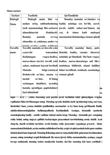 5 
 
Monologik main Monologik matnda mazmun izchilligi va ohang.Mono'ogik matn haqida 
gapirilganda, monolog va monologik matnni farqlay bilish lozim. Monolog (yunon. monos - yakka, 
logos — so‘z) — yakka shaxsning ayni paytda javob berilishini talab qilmaydigan, o‘zgalar 
replikalari bilan boMinmagan nutqi. Monolog og‘zaki shaklda (turli yig‘inlardagi nutq, ma’ruza, 
hisobotlar) ham, yozma shaklda (publisistika, mernuarlar va h.) ham keng qoMlanadi. Badiiy 
adabiyotdamonologlaidan turliinaqsadlarda foydalaniladi. Ayniqsa, dramatik asarlarda 
monologlaming badiiy - estetik vazifaiar doirasi ancha keng. Monolog - dramatik per- sonajning 
ruhiy holati, uning ongi-yu qalbida kechayotgan jarayonlami tasvirlashning asosiy shakli. Ayni 
chog‘da, shartli ravishda tasvirlan- uvchi bunday ruhiy jarayonlar voqealarga g‘oyaviy - hissiy 
munosabatni ifodalash, ayrim muhim tafsilotlarni berish, syujet rivojini asoslash kabi qator muhim 
funksiyalami ham bajaradi. Monolog lirikaning ustuvor nutq shakli, lirik qahramon kechinmalari, 
asosan, uning monologi orqali ifodalanadi. Bu narsa ijroviy lirika namunalarida, ayniqsa, yaqqol 
ko‘zga tashlanadi, shuning uchun amaliyotda bunday she’rlar monolog deb ham yuritiladi ( 
Matn turlari 
Turlari 
Tuzilishi 
QoTlanilishi 
Dialogli 
Matn 
Dialogli 
matn 
ikki 
va 
undan ortiq suhbatdoshning 
turli mazmundagi fikr-axborot 
almashinuvini 
ifodalaydi. 
Bunday 
matnda 
so‘roq 
olmoshla- ri, yuklama, undov va 
kirish so‘zlar; sodda, toMiqsiz 
va so‘z-gaplar keng qo'llaniladi 
Bunday matnlar so‘zlashuv va 
badiiy uslubga xos bo‘lib, savol-
javob, taklif, xabar-ma’lumot, da 
vat, 
il- 
timos 
kabi 
muloqot 
mazmunini ifodalashga xizmat qiladi 
Tavsifiy 
onologli)  matn 
Tavsifiy matnda so'zlovchi yoki 
yozuvchi 
tomonidan 
ifodalangan 
voqea-hodisa,  
narsa-shaxs tasviri, tavsifi yoki 
xabar, malumot bayoni beriladi 
Matnda 
belgi-xusisiyat 
ifodalovchi so'zlar, atama va 
modal 
so‘zlar, 
fe’lning 
xoslangan shakllari, uyushiq 
hamda ajratilgan gapbolaklari 
faol ishlatiladi 
Tavsifiy matnlar ilmiy, pub- 
litsistik, badiiy, rasmiy- idoraviy 
uslubda qo‘llaniladi. Ma’lum voqea-
hodisa, narsa-shaxslarga oid fikr- 
mulohaza bildirish, ulami dalillar 
bilan tavsiflash, izohlash, asoslashga 
xizmat qiladi 
 
