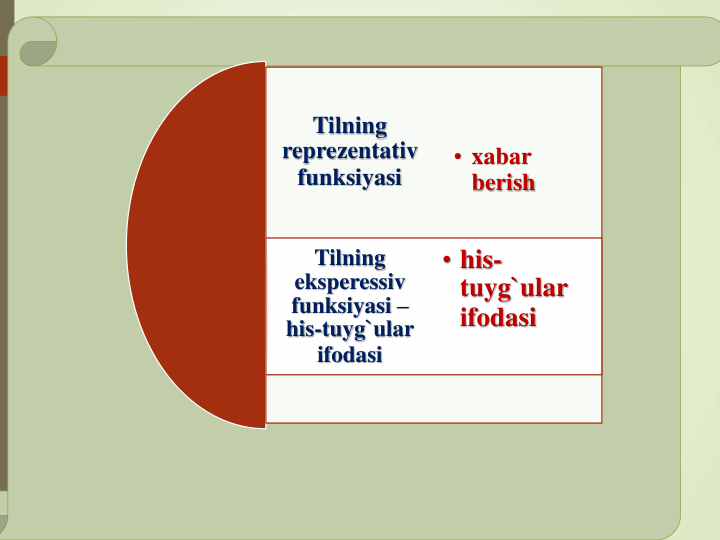 Tilning
reprezentativ
funksiyasi
Tilning
eksperessiv
funksiyasi –
his-tuyg`ular
ifodasi
• xabar
berish
• his-
tuyg`ular
ifodasi
