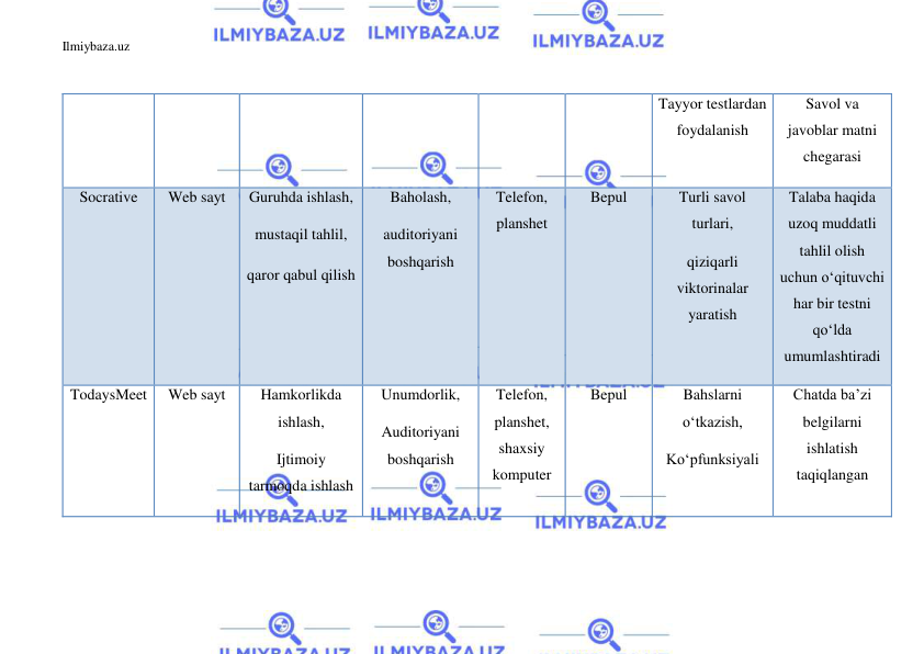 Ilmiybaza.uz 
 
Tayyor testlardan 
foydalanish 
Savol va 
javoblar matni 
chegarasi 
Socrative 
Web sayt 
Guruhda ishlash, 
mustaqil tahlil, 
qaror qabul qilish 
Baholash, 
auditoriyani 
boshqarish 
Telefon, 
planshet 
Bepul 
Turli savol 
turlari, 
qiziqarli 
viktorinalar 
yaratish 
Talaba haqida 
uzoq muddatli 
tahlil olish 
uchun oʻqituvchi 
har bir testni 
qoʻlda 
umumlashtiradi 
TodaysMeet 
Web sayt 
Hamkorlikda 
ishlash, 
Ijtimoiy 
tarmoqda ishlash 
Unumdorlik, 
Auditoriyani 
boshqarish 
Telefon, 
planshet, 
shaxsiy 
komputer 
Bepul 
Bahslarni 
oʻtkazish, 
Koʻpfunksiyali 
Chatda ba’zi 
belgilarni 
ishlatish 
taqiqlangan 
