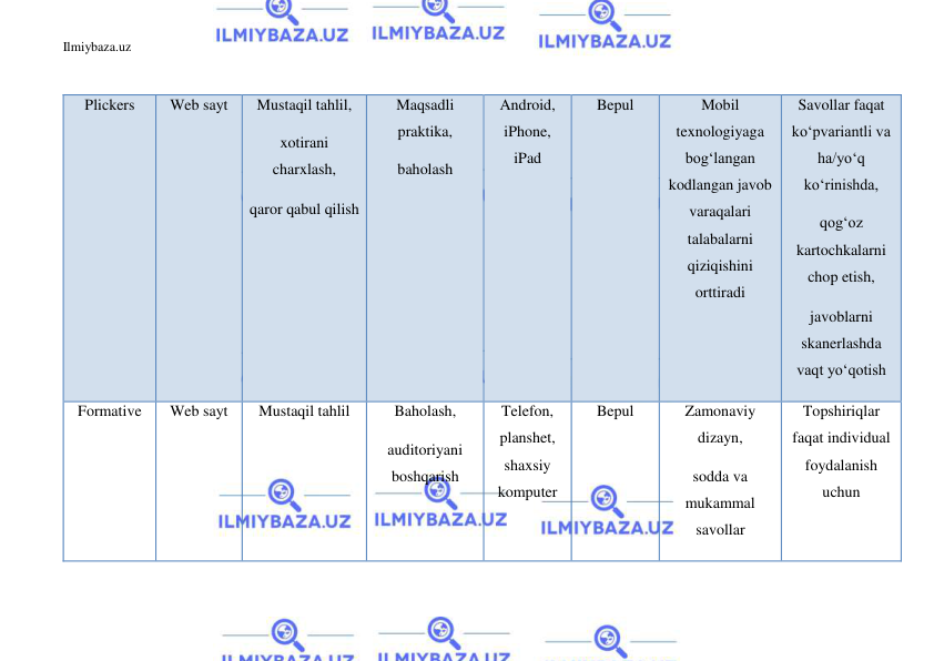 Ilmiybaza.uz 
 
Plickers 
Web sayt 
Mustaqil tahlil, 
xotirani 
charxlash, 
qaror qabul qilish 
Maqsadli 
praktika, 
baholash 
Android, 
iPhone, 
iPad 
Bepul 
Mobil 
texnologiyaga 
bogʻlangan 
kodlangan javob 
varaqalari 
talabalarni 
qiziqishini 
orttiradi 
Savollar faqat 
koʻpvariantli va 
ha/yoʻq 
koʻrinishda, 
qogʻoz 
kartochkalarni 
chop etish, 
javoblarni 
skanerlashda 
vaqt yoʻqotish 
Formative 
Web sayt 
Mustaqil tahlil 
Baholash, 
auditoriyani 
boshqarish 
Telefon, 
planshet, 
shaxsiy 
komputer 
Bepul 
Zamonaviy 
dizayn, 
sodda va 
mukammal 
savollar 
Topshiriqlar 
faqat individual 
foydalanish 
uchun 
