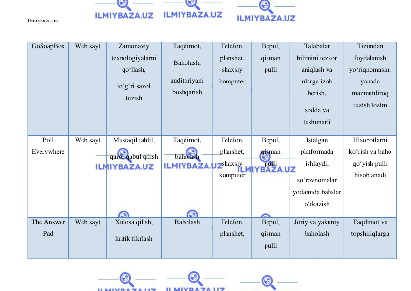 Ilmiybaza.uz 
 
GoSoapBox 
Web sayt 
Zamonaviy 
texnologiyalarni 
qoʻllash, 
toʻgʻri savol 
tuzish 
Taqdimot, 
Baholash, 
auditoriyani 
boshqarish 
Telefon, 
planshet, 
shaxsiy 
komputer 
Bepul, 
qisman 
pulli 
Talabalar 
bilimini tezkor 
aniqlash va 
ularga izoh 
berish, 
sodda va 
tushunarli 
Tizimdan 
foydalanish 
yoʻriqnomasini 
yanada 
mazmunliroq 
tuzish lozim 
Poll 
Everywhere 
Web sayt 
Mustaqil tahlil, 
qaror qabul qilish 
Taqdimot, 
baholash 
Telefon, 
planshet, 
shaxsiy 
komputer 
Bepul, 
qisman 
pulli 
Istalgan 
platformada 
ishlaydi, 
soʻrovnomalar 
yodamida bahslar 
oʻtkazish 
Hisobotlarni 
koʻrish va baho 
qoʻyish pulli 
hisoblanadi 
The Answer 
Pad 
Web sayt 
Xulosa qilish, 
kritik fikrlash 
Baholash 
Telefon, 
planshet, 
Bepul, 
qisman 
pulli 
Joriy va yakuniy 
baholash 
Taqdimot va 
topshiriqlarga 
