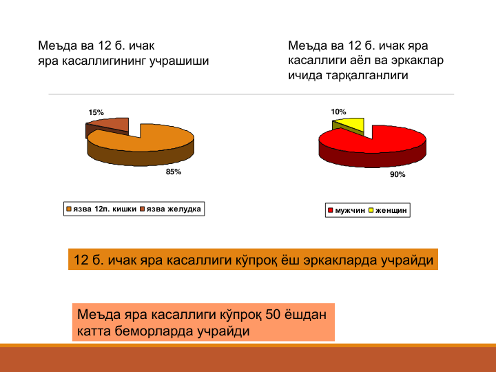 85%
15%
язва 12п. кишки
язва желудка
90%
10%
мужчин
женщин
Меъда ва 12 б. ичак 
яра касаллигининг учрашиши
Меъда ва 12 б. ичак яра 
касаллиги аёл ва эркаклар 
ичида тарқалганлиги
12 б. ичак яра касаллиги кўпроқ ёш эркакларда учрайди
Меъда яра касаллиги кўпроқ 50 ёшдан 
катта беморларда учрайди
