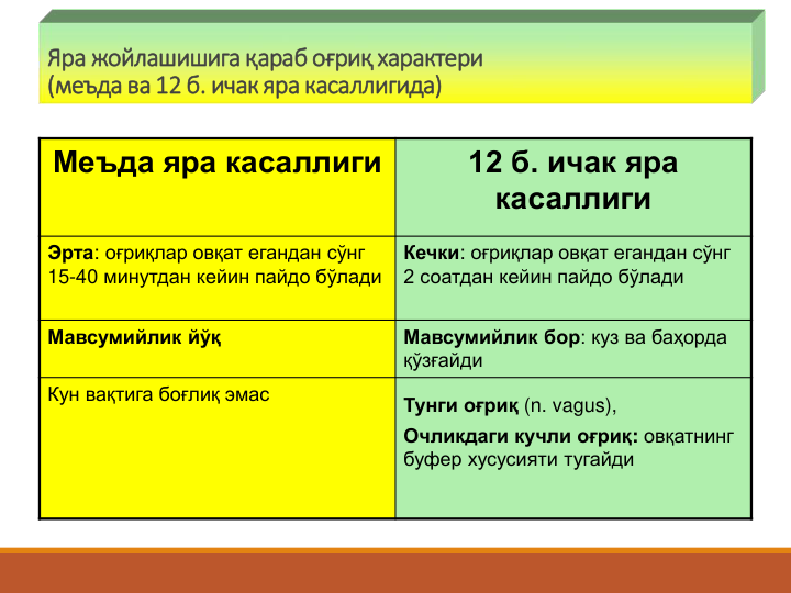 Яра жойлашишига қараб оғриқ характери
(меъда ва 12 б. ичак яра касаллигида) 
Меъда яра касаллиги
12 б. ичак яра 
касаллиги
Эрта: оғриқлар овқат егандан сўнг 
15-40 минутдан кейин пайдо бўлади
Кечки: оғриқлар овқат егандан сўнг 
2 соатдан кейин пайдо бўлади
Мавсумийлик йўқ
Мавсумийлик бор: куз ва баҳорда 
қўзғайди
Кун вақтига боғлиқ эмас
Тунги оғриқ (n. vagus),
Очликдаги кучли оғриқ: овқатнинг 
буфер хусусияти тугайди
