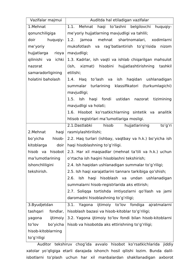 Vazifalar majmui
Auditda hal etiladigan vazifalar
1.Mehnat
qonunchiligiga
doir
 
huquqiy-
me’yoriy
hujjatlarga  rioya
qilinishi  va  ichki
nazorat
samaradorligining
holatini baholash
1.1.  Mehnat  haqi  to’lashni  belgilovchi  huquqiy-
me’yoriy hujjatlarning mavjudligi va tahlili;
1.2.  Jamoa  mehnat  shartnomalari,  xodimlarni
mukofotlash  va  rag’batlantirish  to’g’risida  nizom
mavjudligi;
1.3. Kadrlar, ish vaqti va ishlab chiqarilgan mahsulot
(ish,  xizmat)  hisobini  hujjatlashtirishning  tashkil
etilishi;
1.4.  Haq  to’lash  va  ish  haqidan  ushlanadigan
summalar  turlarining  klassifikatori  (turkumlagichi)
mavjudligi;
1.5.  Ish  haqi  fondi  ustidan  nazorat  tizimining
mavjudligi va holati;
1.6.  Hisobot  ko’rsatkichlarning  sintetik  va  analitik
htisob registrlari ma’lumotlariga mosligi.
2.Mehnat
 
haqi
bo’yicha
 
hisob-
kitoblarga
 
doir
hisob  va  hisobot
ma’lumotlarining
ishonchliligini
tekshirish.
2.1.Dastlabki
 
hisob
 
hujjatlarining
 
to’g’ri
rasmiylashtirilishi;
2.2. Haq turlari (ishbay, vaqtbay va h.k.) bo’yicha ish
haqi hisoblashning to’g’riligi.
2.3. Har xil maqsadlar (mehnat ta’tili va h.k.) uchun
o’rtacha ish haqini hisoblashni tekshirish;
2.4. Ish haqidan ushlanadigan summalar to’g’riligi;
2.5. Ish haqi xarajatlarini tannarx tarkibiga qo’shish;
2.6.  Ish  haqi  hisoblash  va  undan  ushlanadigan
summalarni hisob-registrlarida aks ettirish;
2.7.  Soliqqa  tortishda  imtiyozlarni  qo’llash  va  jami
daromadni hisoblashning to’g’riligi;
3.Byudjetdan
tashqari  fondlar,
yagona
 
ijtimoiy
to’lov
 
bo’yicha
hisob-kitoblarning
to’g’riligi 
3.1.  Yagona  ijtimoiy  to’lov  fondiga  ajratmalarni
hisoblash bazasi va hisob-kitoblar to’g’riligi;
3.2. Yagona ijtimoiy to’lov fondi bilan hisob-kitoblarni
hisob va hisobotda aks ettirishning to’g’riligi;
Auditor  tekshiruv  chog’ida  avvalo  hisobot  ko’rsatkichlarida  jiddiy
xatolar  yo’qligiga  etarli  darajada  ishonch  hosil  qilishi  lozim.  Bunda  dalil-
isbotlarni  to’plash  uchun  har  xil  manbalardan  shakllanadigan  axborot
