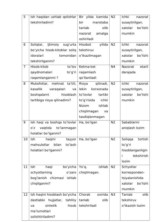5
Ish haqidan ushlab qolishlar
tekshiriladimi?
Bir  yilda  kamida
bir
 
marotaba
tanlab
 
olib
nazorat  amalga
oshiriladi
N2
Ichki
 
nazorat
susaytirilgan,
xatolar  bo’lishi
mumkin
6
Soliqlar,  ijtimoiy  sug’urta
bo’yicha hisob-kitoblar soliq
idoralari
 
tomonidan
tekshirilganmi? 
Hisobot
 
yilida
tekshiruv
o’tkazilmagan
N2
Ichki
 
nazorat
susaytirilgan,
xatolar  bo’lishi
mumkin
7
Hisob-kitob
 
to’lov
qaydnomalari
 
to’g’ri
raqamlanganmi ?
Ketma-ket
raqamlash
qo’llaniladi
N4
Nazorat  etarli
darajada
8
Mukofotlar,  mehnat  ta’tili,
kasallik
 
varaqalari
 
va
boshqalarni
 
hisoblash
tartibiga rioya qilinadimi?
Rioya
 
qilinadi,
lekin  korxonada
to’lovlar
 
tartibi
to’g’risida  ichki
Nizom
 
ishlab
chiqilmagan  va
tasdiqlanmagan
N2
Ichki
 
nazorat
susaytirilgan,
xatolar  bo’lishi
mumkin
9
Ish haqi va boshqa to’lovlar
o’z  vaqtida  to’lanmagan
holatlar bo’lganmi?
Ha, bo’lgan
N2
Sabablarini
aniqlash lozim
10
Ish
 
haqini
 
tayyor
mahsulotlar  bilan  to’lash
holatlari bo’lganmi?
Ha, bo’lgan
N2
Soliqqa  tortish
to’g’ri
hisoblanganligin
i
 
tekshirish
lozim
11
Ish
 
haqi
 
bo’yicha
schyotlarning
 
o’zaro
bog’lanish  chizmasi  ishlab
chiqilganmi?
Yo’q,
 
ishlab
chiqilmagan.
N2
Schyotlar
korresponden-
tsiyalanishida
xatolar  bo’lishi
mumkin
12
Ish haqini hisoblash bo’yicha
dastlabki  hujjatlar,  tahliliy
va
 
sintetik
 
hisob
ma’lumotlari
solishtiriladimi?
Chorak
 
oxirida
tanlab
 
olib
tekshiriladi
N3
Tanlab
 
olib
tekshiruv
o’tkazish lozim
