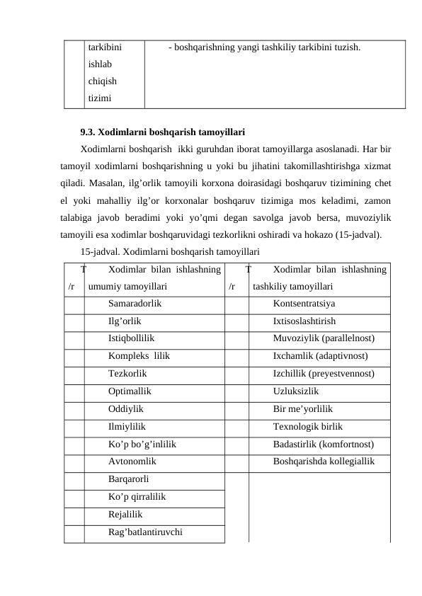 tarkibini
ishlab
chiqish
tizimi
- boshqarishning yangi tashkiliy tarkibini tuzish.
9.3. Xodimlarni boshqarish tamoyillari
Xodimlarni boshqarish  ikki guruhdan iborat tamoyillarga asoslanadi. Har bir
tamoyil xodimlarni boshqarishning u yoki bu jihatini takomillashtirishga xizmat
qiladi. Masalan, ilg’orlik tamoyili korxona doirasidagi boshqaruv tizimining chet
el  yoki  mahalliy  ilg’or  korxonalar  boshqaruv  tizimiga  mos  keladimi,  zamon
talabiga  javob  beradimi  yoki  yo’qmi  degan  savolga  javob  bersa,  muvoziylik
tamoyili esa xodimlar boshqaruvidagi tezkorlikni oshiradi va hokazo (15-jadval).
15-jadval. Xodimlarni boshqarish tamoyillari
T
/r
Xodimlar bilan ishlashning
umumiy tamoyillari
T
/r
Xodimlar  bilan ishlashning
tashkiliy tamoyillari
Samaradorlik
Kontsentratsiya
Ilg’orlik
Ixtisoslashtirish
Istiqbollilik
Muvoziylik (parallelnost)
Kompleks  lilik
Ixchamlik (adaptivnost)
Tezkorlik
Izchillik (preyestvennost)
Optimallik
 
Uzluksizlik
Oddiylik
 
Bir me’yorlilik
Ilmiylilik
Texnologik birlik
Ko’p bo’g’inlilik
Badastirlik (komfortnost)
Avtonomlik
Boshqarishda kollegiallik
Barqarorli
Ko’p qirralilik
Rejalilik
Rag’batlantiruvchi
