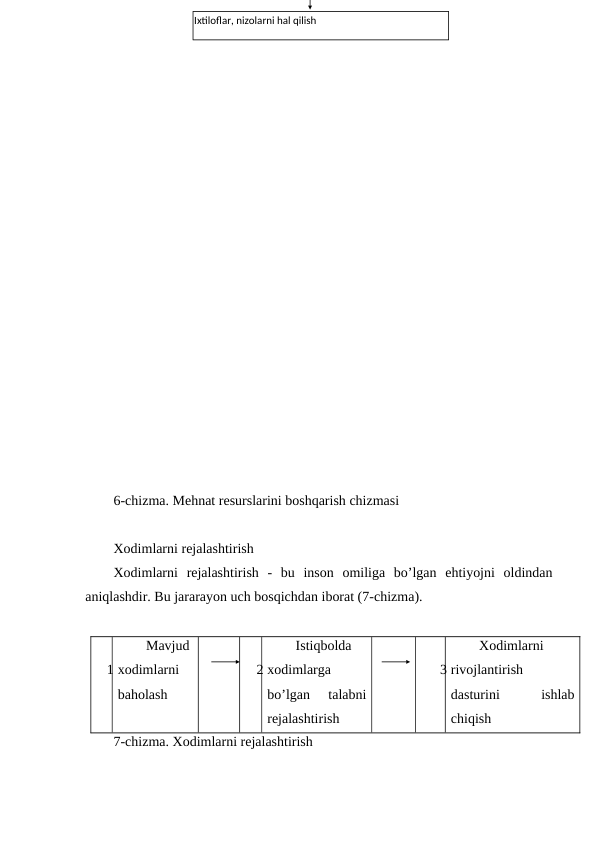 6-chizma. Mehnat resurslarini boshqarish chizmasi
Xodimlarni rejalashtirish
Xodimlarni  rejalashtirish  -  bu  inson  omiliga  bo’lgan  ehtiyojni  oldindan
aniqlashdir. Bu jararayon uch bosqichdan iborat (7-chizma).
1
Mavjud
xodimlarni
baholash
2
Istiqbolda
xodimlarga
bo’lgan  talabni
rejalashtirish
3
Xodimlarni
rivojlantirish
dasturini
 
ishlab
chiqish
7-chizma. Xodimlarni rejalashtirish
Ixtiloflar, nizolarni hal qilish
