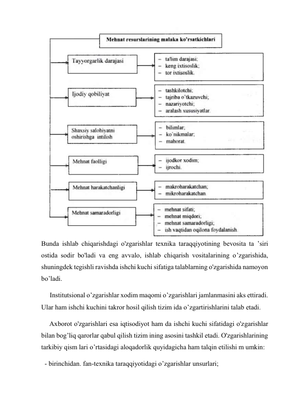     
Bunda ishlab chiqarishdagi o'zgarishlar texnika taraqqiyotining bevosita ta ’siri 
ostida sodir bo'ladi va eng avvalo, ishlab chiqarish vositalarining o’zgarishida, 
shuningdek tegishli ravishda ishchi kuchi sifatiga talablarning o'zgarishida namoyon 
bo’ladi.  
     Institutsional o’zgarishlar xodim maqomi o’zgarishlari jamlanmasini aks ettiradi. 
Ular ham ishchi kuchini takror hosil qilish tizim ida o’zgartirishlarini talab etadi.  
     Axborot o'zgarishlari esa iqtisodiyot ham da ishchi kuchi sifatidagi o'zgarishlar 
bilan bog’liq qarorlar qabul qilish tizim ining asosini tashkil etadi. O'zgarishlarining 
tarkibiy qism lari o’rtasidagi aloqadorlik quyidagicha ham talqin etilishi m umkin:     
  - birinchidan. fan-texnika taraqqiyotidagi o’zgarishlar unsurlari;  
