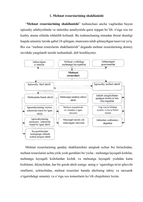 1. Mehnat resursiarining shakllanishi 
      “Mehnat resursiarining shakllanishi” tushunchasi ancha vaqtlardan buyon 
iqtisodiy adabiyotlarda va statistika amaliyotida qaror topgan bo’lib. o'ziga xos tor 
kasbiy atama sifatida ishlatilib kelinadi. Bu tushunchaning nimadan iborat ekanligi 
haqida umumiy tarzda qabul 24 qilingan, munozara talab qilmaydigan tasavvur yo'q. 
Biz esa “mehnat resurslarini shakllantirish” deganda mehnat resurslarining doimiy 
ravishda yangilanib turishi tushuniladi, deb hisoblaymiz.  
 
      Mehnat resurslarining qanday shakllanishini aniqlash uchun biz birinchidan, 
mehnat resurslarini uchta yirik yosh guruhlari bo‘yicha - mehnatga layoqatli kishilar, 
mehnatga layoqatli kishilardan kichik va mehnatga layoqatli yoshdan katta 
kishilami, ikkinchidan, har bir guruh aholi soniga. uning o ‘zgarishiga ta'sir qiluvchi 
omillarni, uchinchidan, mehnat resurslari hamda aholining tabiiy va mexanik 
o'zgarishdagi umumiy va o’ziga xos tomonlarni ko’rib chiqishimiz lozim.  
