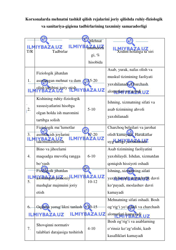  
 
Korxonalarda mehnatni tashkil qilish rejalarini joriy qilishda ruhiy-fiziologik 
va sanitariya-gigiena tadbirlarining taxminiy samaradorligi 
 
T/R 
Tadbirlar 
Mehnat 
unumdorli
gi, % 
hisobida 
Xodim holatiga ta’siri 
 1. 
Fiziologik jihatdan 
asoslangan mehnat va dam 
olish tartibini joriy etish 
 15-20 
Asab, yurak, nafas olish va 
muskul tizimining faoliyati 
yaxshilanadi. Charchash 
alomatlari yo‘qoladi 
 2. 
Kishining ruhiy-fiziologik 
xususiyatlarini hisobga 
olgan holda ish maromini 
tartibga solish 
 5-10 
Ishning, xizmatning sifati va 
asab tizimining ahvoli 
yaxshilanadi 
 3. 
Fiziologik ma’lumotlar 
asosida ish joylarini 
takomillashtirish 
 17-20 
Charchoq belgilari va jarohat 
olish kamayadi. Harakatlar 
uyg‘unligi yaxshilanadi 
 4. 
Bino va jihozlarni 
maqsadga muvofiq rangga 
bo‘yash 
 6-10 
Asab tizimining faoliyatini 
yaxshilaydi. Ishdan, xizmatdan 
qoniqish hissiyoti oshadi  
 5. 
Fiziolgoik jihatdan 
asoslangan jismoniy 
mashqlar majmuini joriy 
etish  
 10-12 
Ishning, xizmatning sifati 
yaxshilanadi, unumdorlik davri 
ko‘payadi, moslashuv davri 
kamayadi 
 6. 
Oqilona yorug‘likni tanlash 
 10-15 
Mehnatning sifati oshadi. Bosh 
og‘rig‘i yo‘qoladi va charchash 
alomatlari kamayadi 
 7. 
Shovqinni normativ 
talablari darajasiga tushirish 
 4-10 
Bosh og‘rig‘i va asablarning 
o‘rinsiz ko‘zg‘olishi, kasb 
kasalliklari kamayadi 
