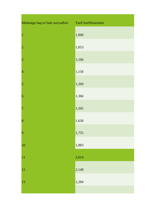 Mehnatga haq to’lash razryadlari 
Tarif koeffitsientlari 
1 
1,000 
2 
1,053 
3 
1,106 
4 
1,158 
5 
1,269 
6 
1,384 
7 
1,505 
8 
1,630 
9 
1,755 
10 
1,883 
11 
2,014 
12 
2,148 
13 
2,284 
