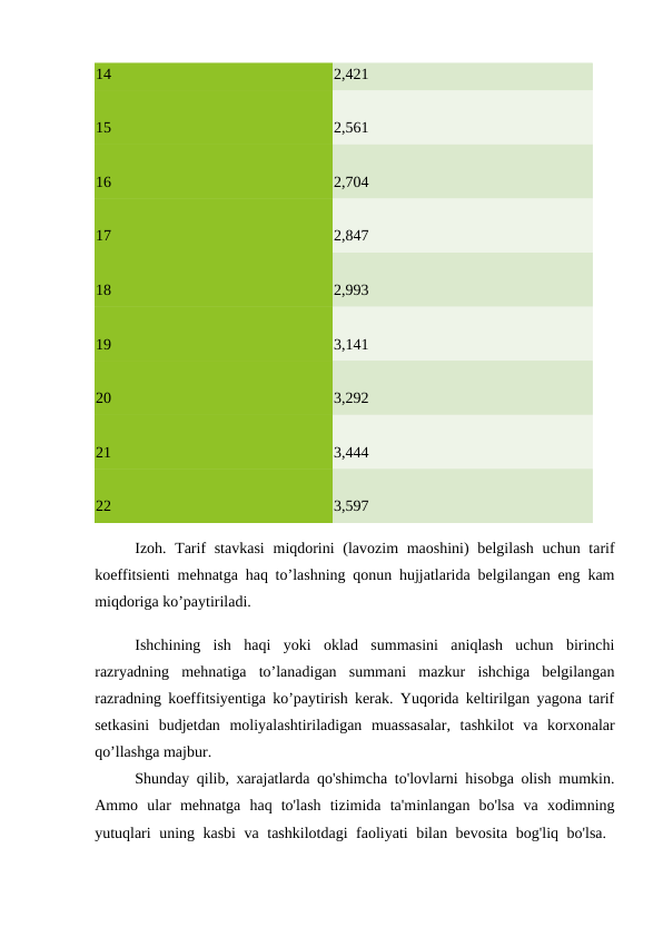 14 
2,421 
15 
2,561 
16 
2,704 
17 
2,847 
18 
2,993 
19 
3,141 
20 
3,292 
21 
3,444 
22 
3,597 
Izoh. Tarif stavkasi  miqdorini  (lavozim  maoshini) belgilash uchun tarif
koeffitsienti mehnatga haq to’lashning qonun hujjatlarida belgilangan eng kam
miqdoriga ko’paytiriladi.
Ishchining  ish  haqi  yoki  oklad  summasini  aniqlash  uchun  birinchi
razryadning  mehnatiga  to’lanadigan  summani  mazkur  ishchiga  belgilangan
razradning koeffitsiyentiga ko’paytirish kerak. Yuqorida keltirilgan yagona tarif
setkasini  budjetdan  moliyalashtiriladigan  muassasalar,  tashkilot  va  korxonalar
qo’llashga majbur. 
Shunday qilib, xarajatlarda qo'shimcha to'lovlarni hisobga olish mumkin.
Ammo  ular  mehnatga  haq  to'lash  tizimida  ta'minlangan  bo'lsa  va  xodimning
yutuqlari uning kasbi  va tashkilotdagi faoliyati bilan bevosita bog'liq bo'lsa.  
