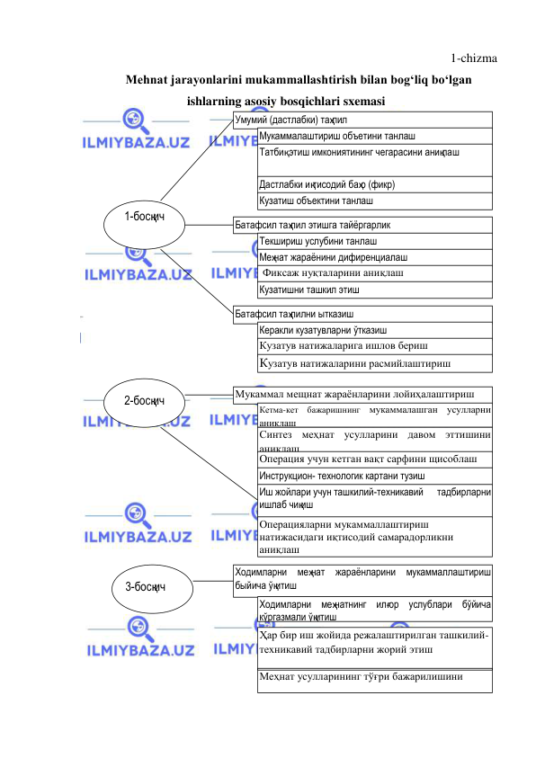  
 
1-chizma 
Mehnat jarayonlarini mukammallashtirish bilan bog‘liq bo‘lgan 
ishlarning asosiy bosqichlari sxemasi 
1-босқич 
 
Умумий (дастлабки) таҳлил 
Мукаммалаштириш объетини танлаш   
Татбиқ этиш имкониятининг чегарасини аниқлаш                        
Дастлабки иқтисодий баҳо (фикр)                
Кузатиш объектини танлаш             
Батафсил таҳлил этишга тайёргарлик 
Текшириш услубини танлаш              
Меҳнат жараёнини дифиренциалаш 
 Фиксаж нуқталарини аниқлаш 
Кузатишни ташкил этиш 
Батафсил таҳлилни ытказиш 
Керакли кузатувларни ўтказиш              
Кузатув натижаларига ишлов бериш         
Кузатув натижаларини расмийлаштириш 
 
 
 
2-босқич 
 
Мукаммал мещнат жараёнларини лойиҳалаштириш 
Кетма-кет бажаришнинг мукаммалашган усулларни 
аниқлаш 
Синтез меҳнат усулларини давом эттишини 
аниқлаш           
Операция учун кетган вақт сарфини щисоблаш 
Инструкцион- технологик картани тузиш         
Иш жойлари учун ташкилий-техникавий      тадбирларни 
ишлаб чиқиш            
Операцияларни мукаммаллаштириш      
натижасидаги иқтисодий самарадорликни 
аниқлаш 
 
Ходимларни меҳнат жараёнларини мукаммаллаштириш 
быйича ўқитиш 
Ходимларни меҳнатнинг илғор услублари бўйича 
кўргазмали ўқитиш  
Ҳар бир иш жойида режалаштирилган ташкилий-
техникавий тадбирларни жорий этиш 
Меҳнат усулларининг тўғри бажарилишини  
назорат =илиш                                     
 
  
3-босқич 
 
