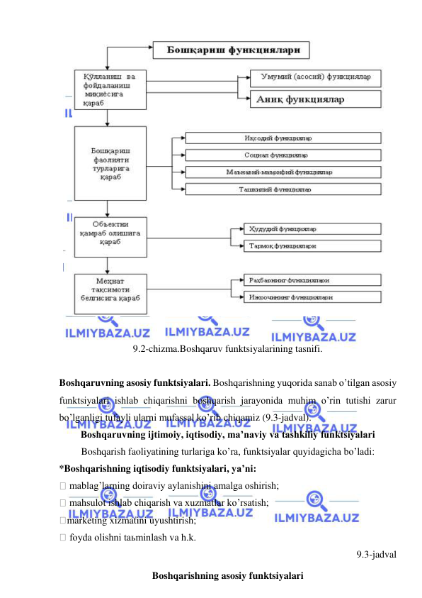  
 
 
 
9.2-chizma.Boshqaruv funktsiyalarining tasnifi. 
  
Boshqaruvning asosiy funktsiyalari. Boshqarishning yuqorida sanab o’tilgan asosiy 
funktsiyalari ishlab chiqarishni boshqarish jarayonida muhim o’rin tutishi zarur 
bo’lganligi tufayli ularni mufassal ko’rib chiqamiz (9.3-jadval). 
Boshqaruvning ijtimoiy, iqtisodiy, ma’naviy va tashkiliy funktsiyalari 
Boshqarish faoliyatining turlariga ko’ra, funktsiyalar quyidagicha bo’ladi: 
*Boshqarishning iqtisodiy funktsiyalari, ya’ni: 
 mablag’larning doiraviy aylanishini amalga oshirish; 
 mahsulot ishlab chiqarish va xuzmatlar ko’rsatish; 
marketing xizmatini uyushtirish; 
 foyda olishni taьminlash va h.k. 
9.3-jadval 
Boshqarishning asosiy funktsiyalari 
