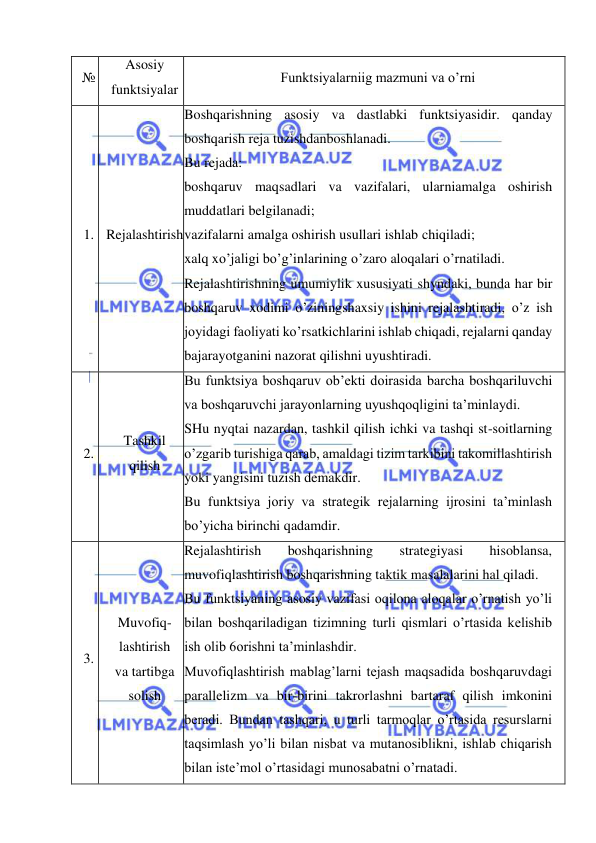  
 
№ 
Asosiy 
funktsiyalar 
Funktsiyalarniig mazmuni va o’rni 
1. Rejalashtirish 
Boshqarishning asosiy va dastlabki funktsiyasidir. qanday 
boshqarish reja tuzishdanboshlanadi. 
Bu rejada: 
boshqaruv maqsadlari va vazifalari, ularniamalga oshirish 
muddatlari belgilanadi; 
vazifalarni amalga oshirish usullari ishlab chiqiladi; 
xalq xo’jaligi bo’g’inlarining o’zaro aloqalari o’rnatiladi. 
Rejalashtirishning umumiylik xususiyati shyndaki, bunda har bir 
boshqaruv xodimi o’ziningshaxsiy ishini rejalashtiradi, o’z ish 
joyidagi faoliyati ko’rsatkichlarini ishlab chiqadi, rejalarni qanday 
bajarayotganini nazorat qilishni uyushtiradi. 
2. 
Tashkil  
qilish 
Bu funktsiya boshqaruv ob’ekti doirasida barcha boshqariluvchi 
va boshqaruvchi jarayonlarning uyushqoqligini ta’minlaydi. 
SHu nyqtai nazardan, tashkil qilish ichki va tashqi st-soitlarning 
o’zgarib turishiga qarab, amaldagi tizim tarkibini takomillashtirish 
yoki yangisini tuzish demakdir. 
Bu funktsiya joriy va strategik rejalarning ijrosini ta’minlash 
bo’yicha birinchi qadamdir. 
3. 
Muvofiq-
lashtirish  
va tartibga 
solish 
Rejalashtirish 
boshqarishning 
strategiyasi 
hisoblansa, 
muvofiqlashtirish boshqarishning taktik masalalarini hal qiladi. 
Bu funktsiyaning asosiy vazifasi oqilona aloqalar o’rnatish yo’li 
bilan boshqariladigan tizimning turli qismlari o’rtasida kelishib 
ish olib 6orishni ta’minlashdir. 
Muvofiqlashtirish mablag’larni tejash maqsadida boshqaruvdagi 
parallelizm va bir-birini takrorlashni bartaraf qilish imkonini 
beradi. Bundan tashqari, u turli tarmoqlar o’rtasida resurslarni 
taqsimlash yo’li bilan nisbat va mutanosiblikni, ishlab chiqarish 
bilan iste’mol o’rtasidagi munosabatni o’rnatadi. 
