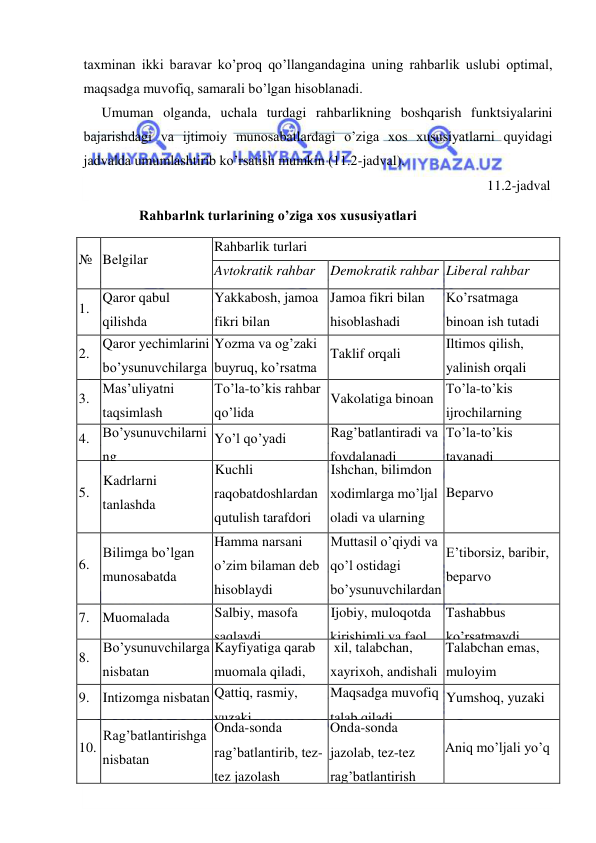  
 
taxminan ikki baravar ko’proq qo’llangandagina uning rahbarlik uslubi optimal, 
maqsadga muvofiq, samarali bo’lgan hisoblanadi. 
Umuman olganda, uchala turdagi rahbarlikning boshqarish funktsiyalarini 
bajarishdagi va ijtimoiy munosabatlardagi o’ziga xos xususiyatlarni quyidagi 
jadvalda umumlashtirib ko’rsatish mumkin (11.2-jadval). 
11.2-jadval 
Rahbarlnk turlarining o’ziga xos xususiyatlari 
№ Belgilar 
Rahbarlik turlari 
Avtokratik rahbar 
Demokratik rahbar Liberal rahbar 
1. Qaror qabul 
qilishda 
Yakkabosh, jamoa 
fikri bilan 
hisoblashmaydi 
Jamoa fikri bilan 
hisoblashadi 
Ko’rsatmaga 
binoan ish tutadi 
2. Qaror yechimlarini 
bo’ysunuvchilarga 
yetkazishda 
Yozma va og’zaki 
buyruq, ko’rsatma 
orqali 
Taklif orqali 
Iltimos qilish, 
yalinish orqali 
3. Mas’uliyatni 
taqsimlash 
To’la-to’kis rahbar 
qo’lida 
Vakolatiga binoan To’la-to’kis 
ijrochilarning 
fikriga binoan 
4. Bo’ysunuvchilarni
ng 
tashabbuskorligiga 
Yo’l qo’yadi 
Rag’batlantiradi va 
foydalanadi 
To’la-to’kis 
tayanadi 
5. 
Kadrlarni 
tanlashda 
Kuchli 
raqobatdoshlardan 
qutulish tarafdori 
Ishchan, bilimdon 
xodimlarga mo’ljal 
oladi va ularning 
o’sishiga yordam 
beradi 
Beparvo 
6. 
Bilimga bo’lgan 
munosabatda 
Hamma narsani 
o’zim bilaman deb 
hisoblaydi 
Muttasil o’qiydi va 
qo’l ostidagi 
bo’ysunuvchilardan 
ham shuni talab 
qiladi 
E’tiborsiz, baribir, 
beparvo 
7. Muomalada 
Salbiy, masofa 
saqlaydi 
Ijobiy, muloqotda 
kirishimli va faol 
Tashabbus 
ko’rsatmaydi 
8. Bo’ysunuvchilarga 
nisbatan 
Kayfiyatiga qarab 
muomala qiladi, 
asabli 
 xil, talabchan, 
xayrixoh, andishali 
Talabchan emas, 
muloyim 
9. Intizomga nisbatan Qattiq, rasmiy, 
yuzaki 
Maqsadga muvofiq 
talab qiladi 
Yumshoq, yuzaki 
10. 
Rag’batlantirishga 
nisbatan 
Onda-sonda 
rag’batlantirib, tez-
tez jazolash 
tarafdori 
Onda-sonda 
jazolab, tez-tez 
rag’batlantirish 
tarafdori 
Aniq mo’ljali yo’q 
 
