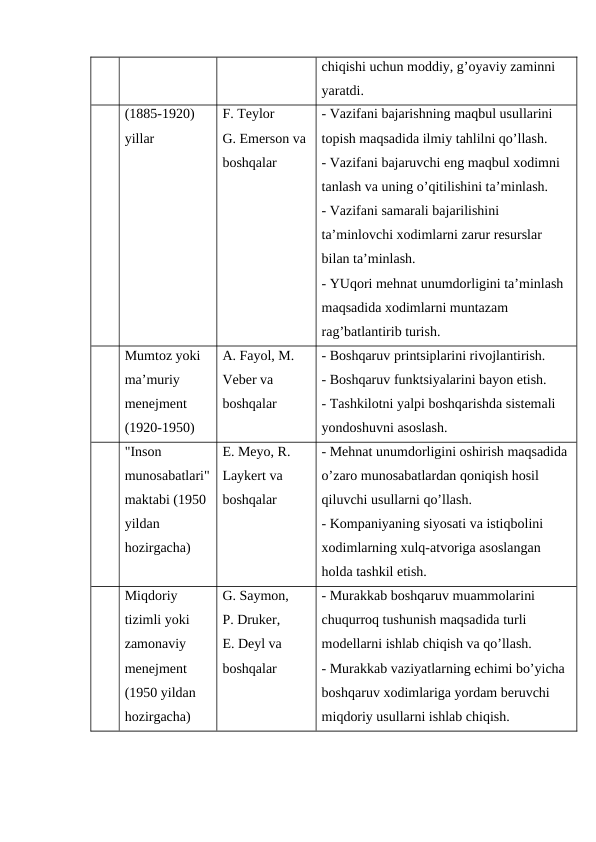 chiqishi uchun moddiy, g’oyaviy zaminni 
yaratdi.
(1885-1920) 
yillar
F. Teylor
G. Emerson va 
boshqalar
- Vazifani bajarishning maqbul usullarini 
topish maqsadida ilmiy tahlilni qo’llash.
- Vazifani bajaruvchi eng maqbul xodimni 
tanlash va uning o’qitilishini ta’minlash.
- Vazifani samarali bajarilishini 
ta’minlovchi xodimlarni zarur resurslar 
bilan ta’minlash.
- YUqori mehnat unumdorligini ta’minlash 
maqsadida xodimlarni muntazam 
rag’batlantirib turish.
Mumtoz yoki 
ma’muriy 
menejment 
(1920-1950)
A. Fayol, M. 
Veber va 
boshqalar
- Boshqaruv printsiplarini rivojlantirish.
- Boshqaruv funktsiyalarini bayon etish.
- Tashkilotni yalpi boshqarishda sistemali 
yondoshuvni asoslash.
"Inson 
munosabatlari"
maktabi (1950 
yildan 
hozirgacha)
E. Meyo, R. 
Laykert va 
boshqalar
- Mehnat unumdorligini oshirish maqsadida 
o’zaro munosabatlardan qoniqish hosil 
qiluvchi usullarni qo’llash.
- Kompaniyaning siyosati va istiqbolini 
xodimlarning xulq-atvoriga asoslangan 
holda tashkil etish.
Miqdoriy 
tizimli yoki 
zamonaviy 
menejment 
(1950 yildan 
hozirgacha)
G. Saymon, 
P. Druker,
E. Deyl va 
boshqalar
- Murakkab boshqaruv muammolarini 
chuqurroq tushunish maqsadida turli 
modellarni ishlab chiqish va qo’llash.
- Murakkab vaziyatlarning echimi bo’yicha 
boshqaruv xodimlariga yordam beruvchi 
miqdoriy usullarni ishlab chiqish.
