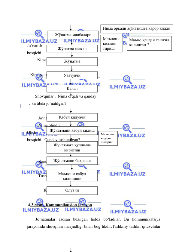  
 
 
  
    
 
Jo‘natish 
  
bosqichi   
  Nima jo‘natilgan? 
    
   Kim uzatgan? 
   
 
Shovqinlar .  Nima orqali va qanday 
  .  tartibda jo‘natilgan?   
    
   Jo‘natmani kim olgan? 
   Nima olindi? 
Olish 
bosqichi   Qanday tushunilgan? 
  
 
   Kanday baholandi? 
 
   Tushunildimi? 
  
  Kim javob qaytarishi kerak? 
 
 4.3 rasm. Kommunikatsion jarayon  
  
Jo‘natmalar asosan buzilgan holda bo‘ladilar. Bu kommunikatsiya 
jarayonida shovqinni mavjudligi bilan bog‘likdir.Tashkiliy tashkil qiluvchilar 
Жўнатма манбалари 
Жўнатма шакли 
Жўнатма 
Узатувчи 
Канал 
Қабул қилувчи 
Жўнатмани қабул қилиш 
Жўнатмага қўшимча 
киритиш 
Жўнатмани баҳолаш 
Маънони қабул 
қилиниши 
Олувчи 
Нима орқали жўнатишга қарор қилди    
 
Маънони 
кодлаш-
тириш 
Маъно қандай ташкил 
қилинган ? 
Маънони 
коддан 
чиқариш 
