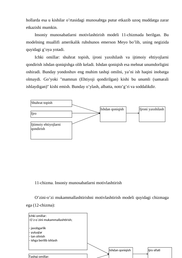 hollarda esa u kishilar o’rtasidagi munosabtga putur etkazib uzoq muddatga zarar
etkazishi mumkin.
Insoniy  munosabatlarni  motivlashtirish  modeli  11-chizmada  berilgan.  Bu
modelning muallifi amerikalik ruhshunos emerson Meyo bo’lib, uning negizida
quyidagi g’oya yotadi.
Ichki  omillar:  shuhrat  topish,  ijroni  yaxshilash  va  ijtimoiy  ehtiyojlarni
qondirish ishdan qoniqishga olib keladi. Ishdan qoniqish esa mehnat unumdorligini
oshiradi. Bunday yondoshuv eng muhim tashqi omilni, ya’ni ish haqini inobatga
olmaydi.  Go’yoki  "mamnun  (Ehtiyoji  qondirilgan)  kishi  bu  unumli  (samarali
ishlaydigan)" kishi emish. Bunday o’ylash, albatta, noto’g’ri va soddalikdir.
11-chizma. Insoniy munosabatlarni motivlashtirish
O’zini-o’zi mukammallashtirishni motivlashtirish modeli quyidagi chizmaga
ega (12-chizma):
Shuhrat topish
Ijro
Ijtimoiy ehtiyojlarni 
qondirish
Ishdan qoniqish
Ijroni yaxshilash
Ichki omillar:
-O`z-o`zini mukammallashtirish;
- javobgarlik
- yutuqlar
- tan olinish
- ishga berilib ishlash
Tashqi omillar: 
Ishdan qoniqish
Ijro sifati
